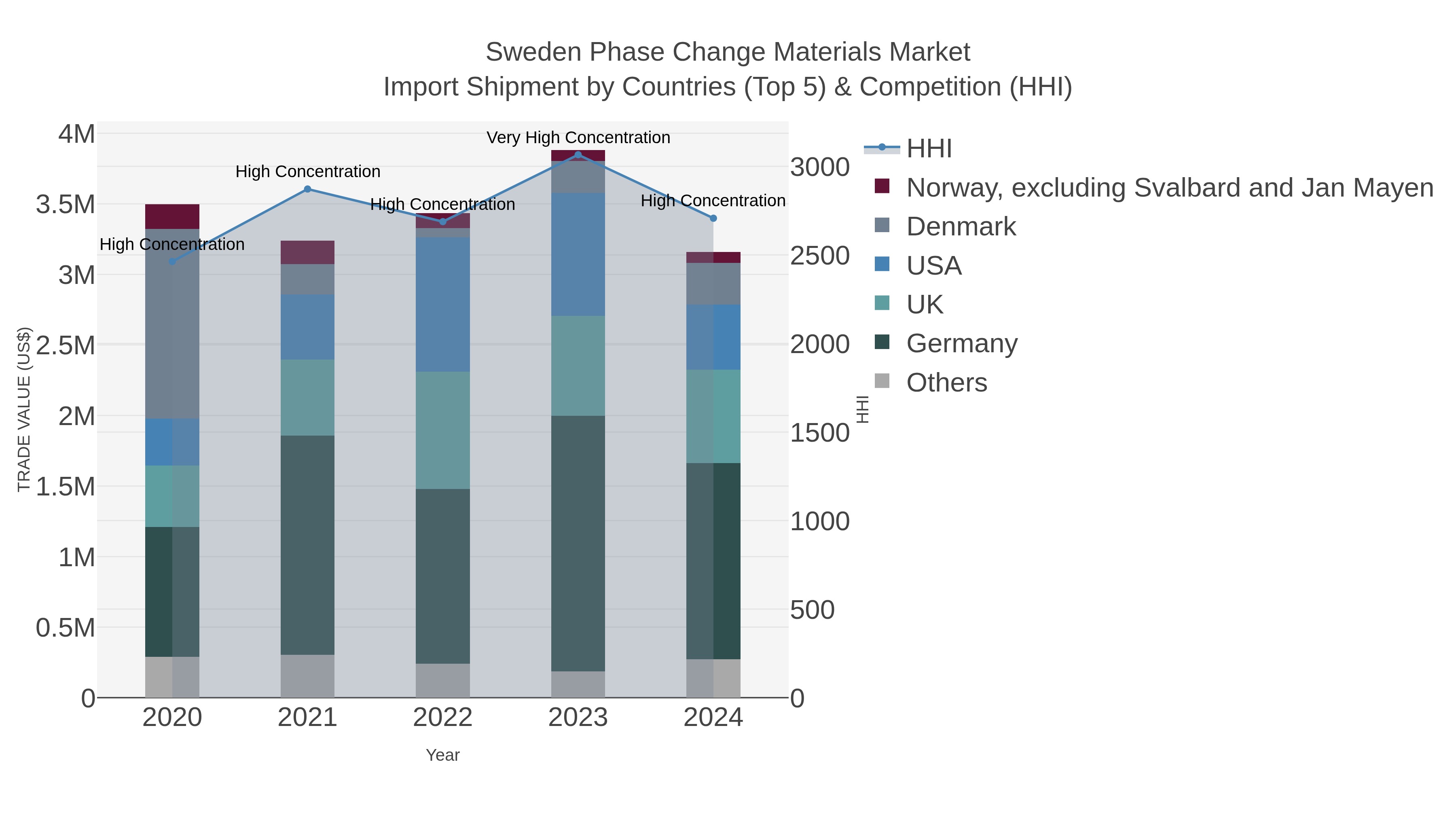 Sweden Phase Change Materials Market Import Shipment by Countries (Top 5) & Competition (HHI)