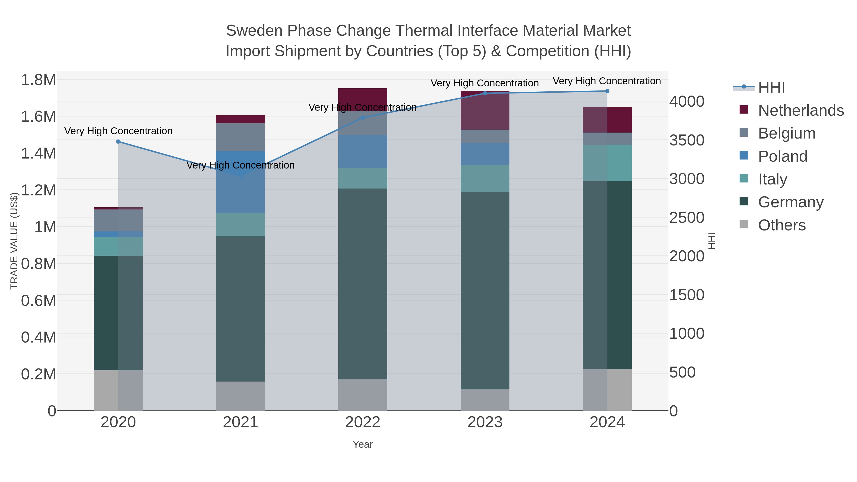 Sweden Phase Change Thermal Interface Material Market Import Shipment by Countries (Top 5) & Competition (HHI)