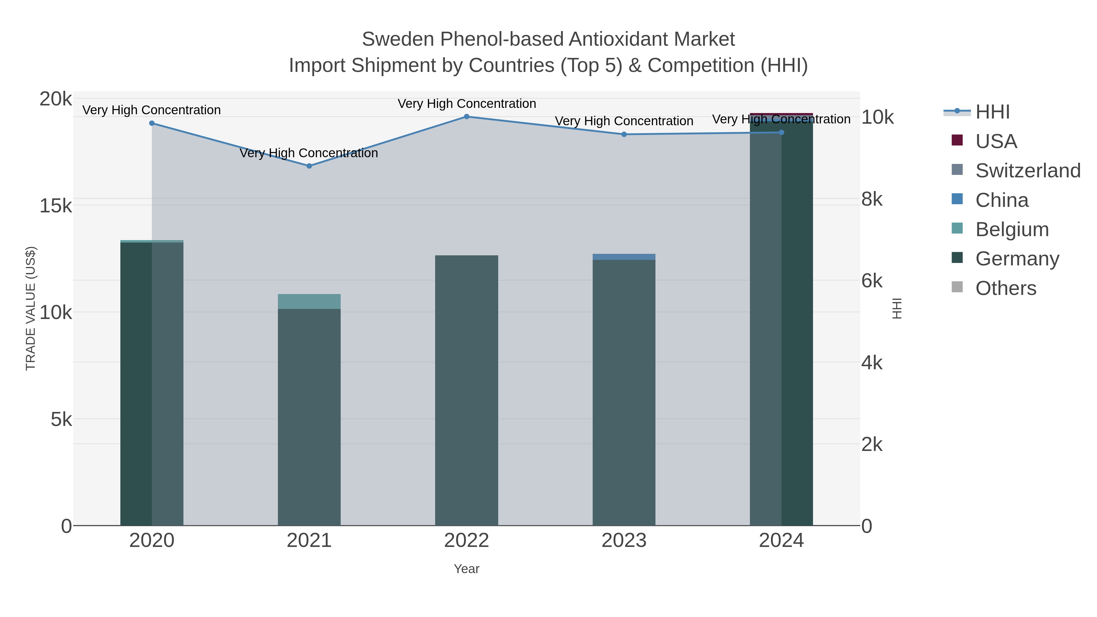Sweden Phenol-based Antioxidant Market Import Shipment by Countries (Top 5) & Competition (HHI)