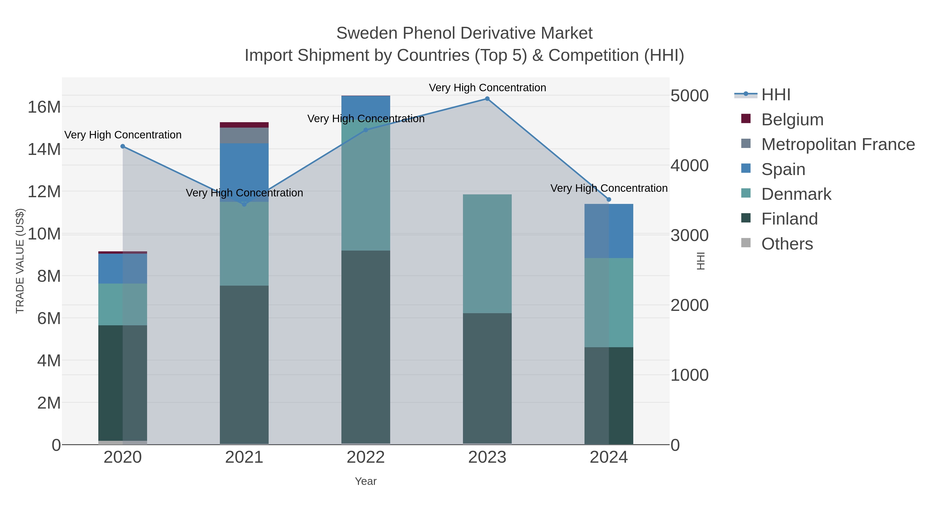 Sweden Phenol Derivative Market Import Shipment by Countries (Top 5) & Competition (HHI)