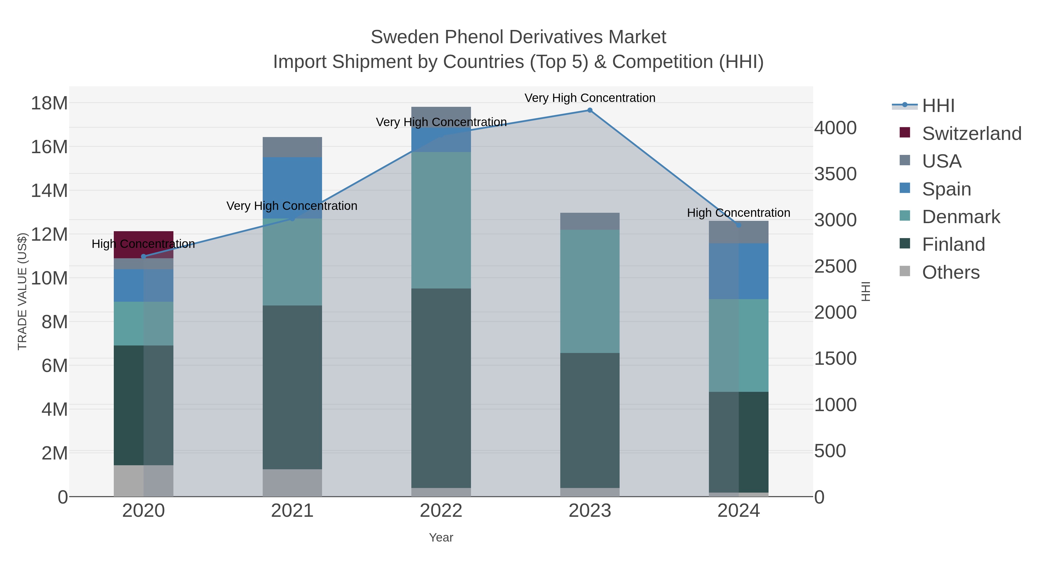 Sweden Phenol Derivatives Market Import Shipment by Countries (Top 5) & Competition (HHI)