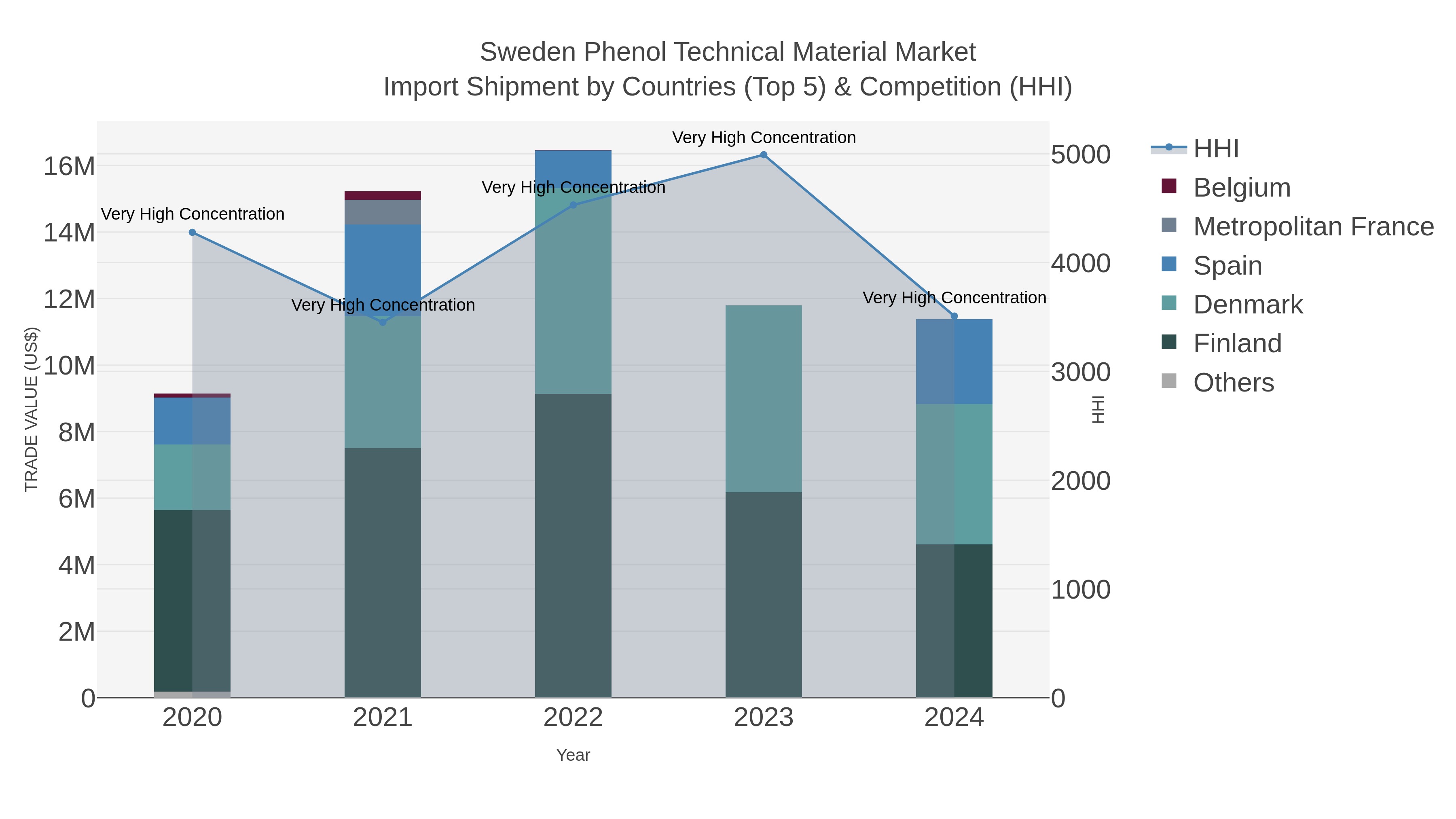 Sweden Phenol Technical Material Market Import Shipment by Countries (Top 5) & Competition (HHI)