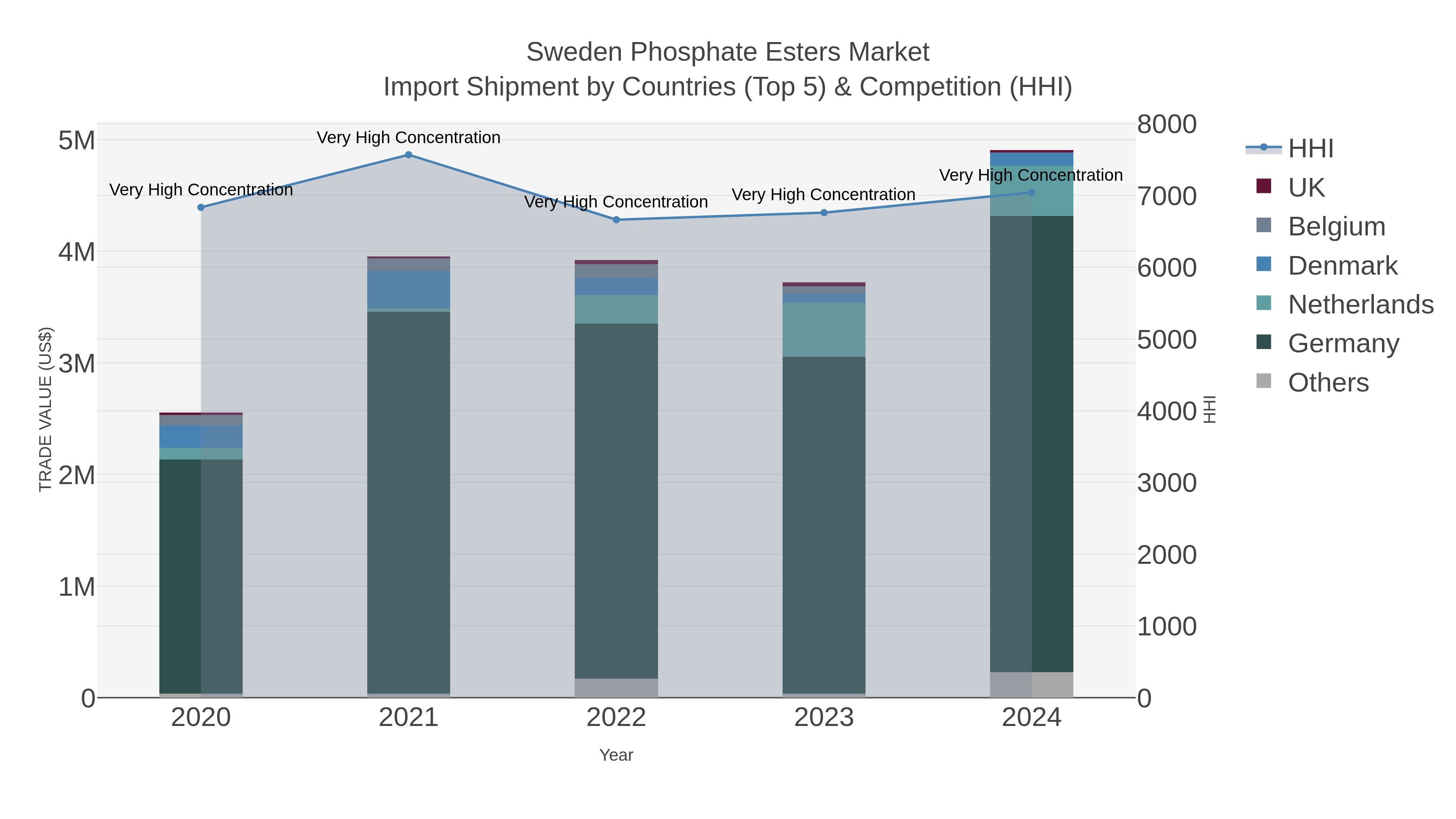 Sweden Phosphate Esters Market Import Shipment by Countries (Top 5) & Competition (HHI)