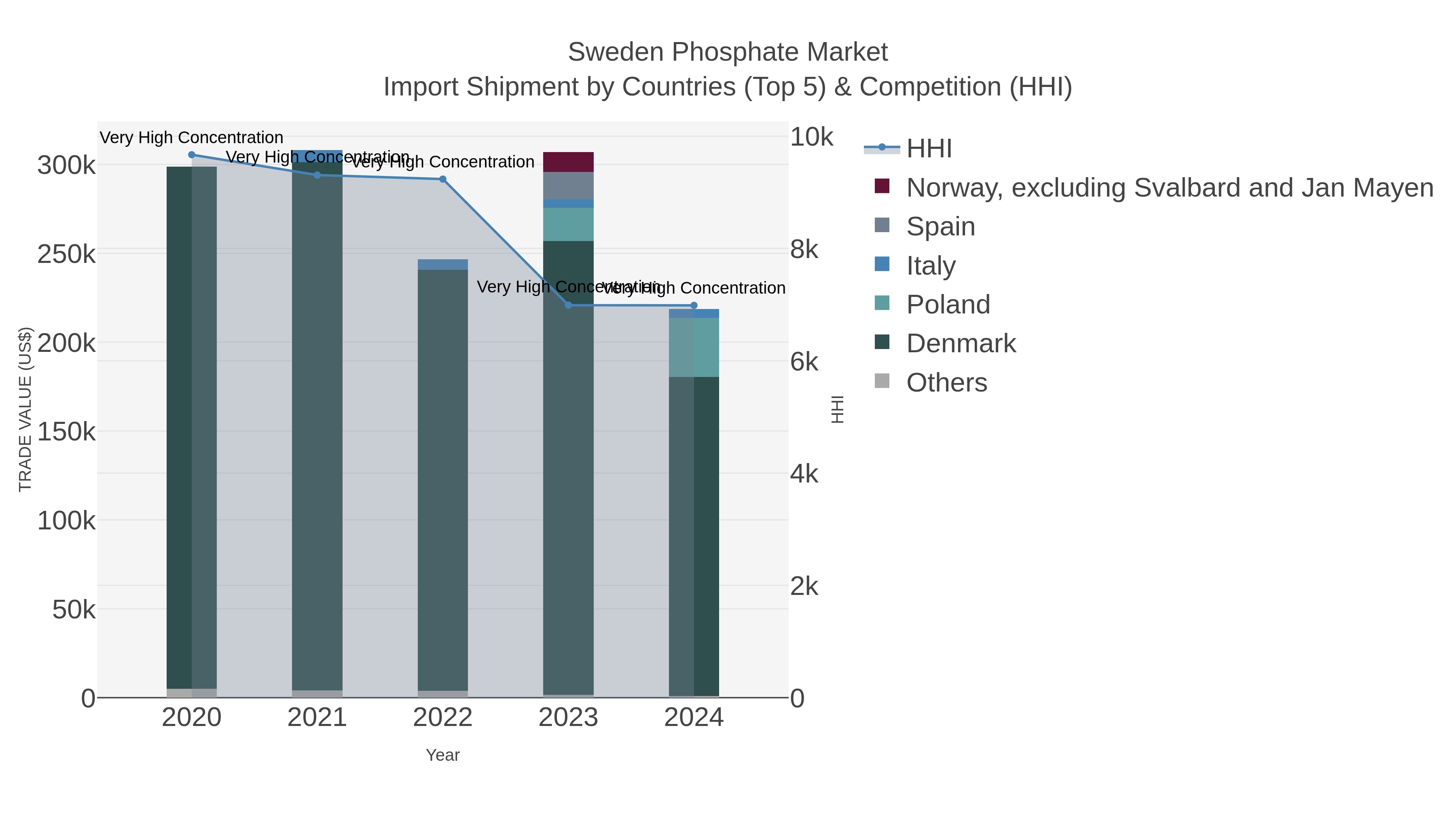 Sweden Phosphate Market Import Shipment by Countries (Top 5) & Competition (HHI)