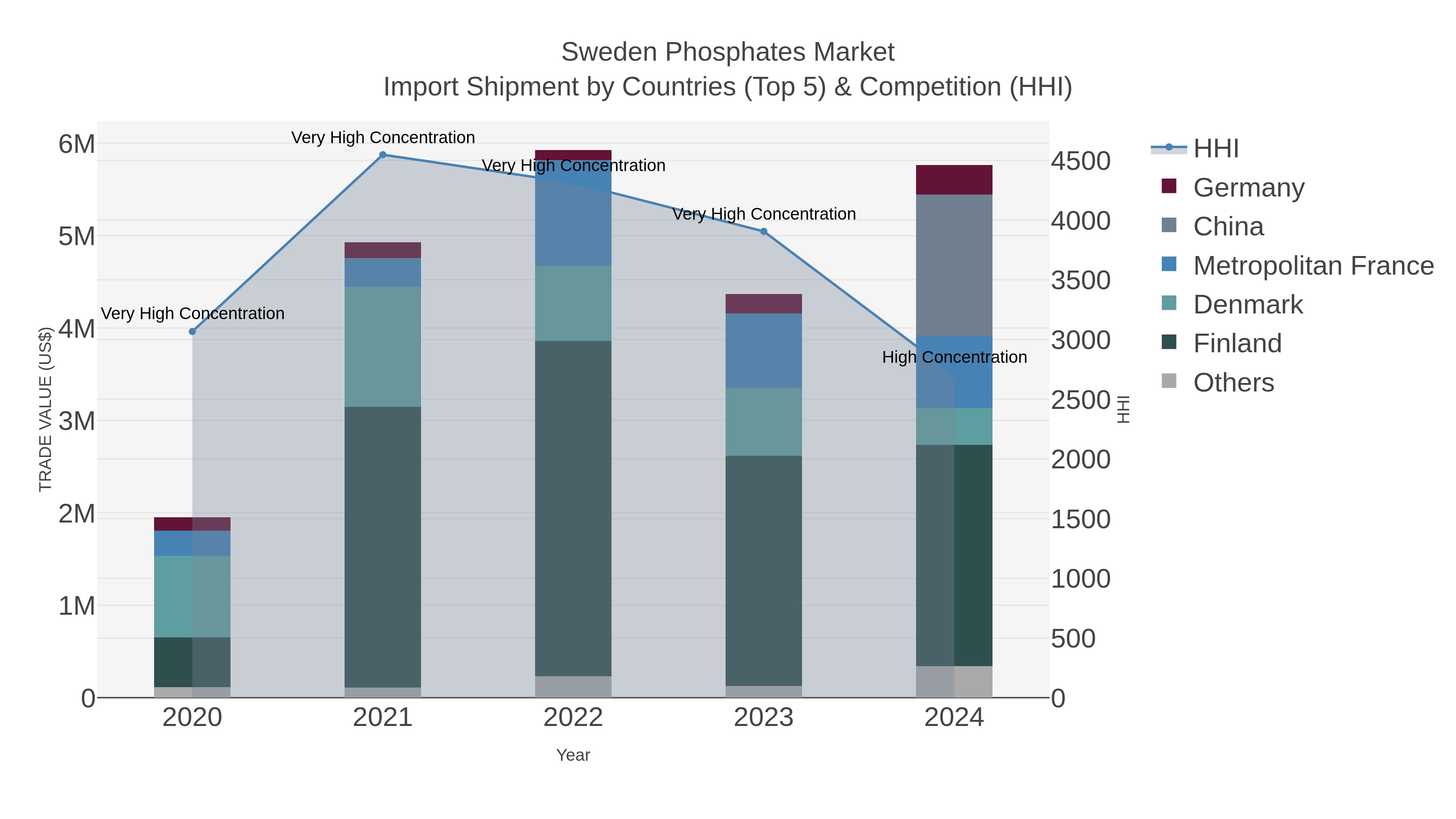 Sweden Phosphates Market Import Shipment by Countries (Top 5) & Competition (HHI)