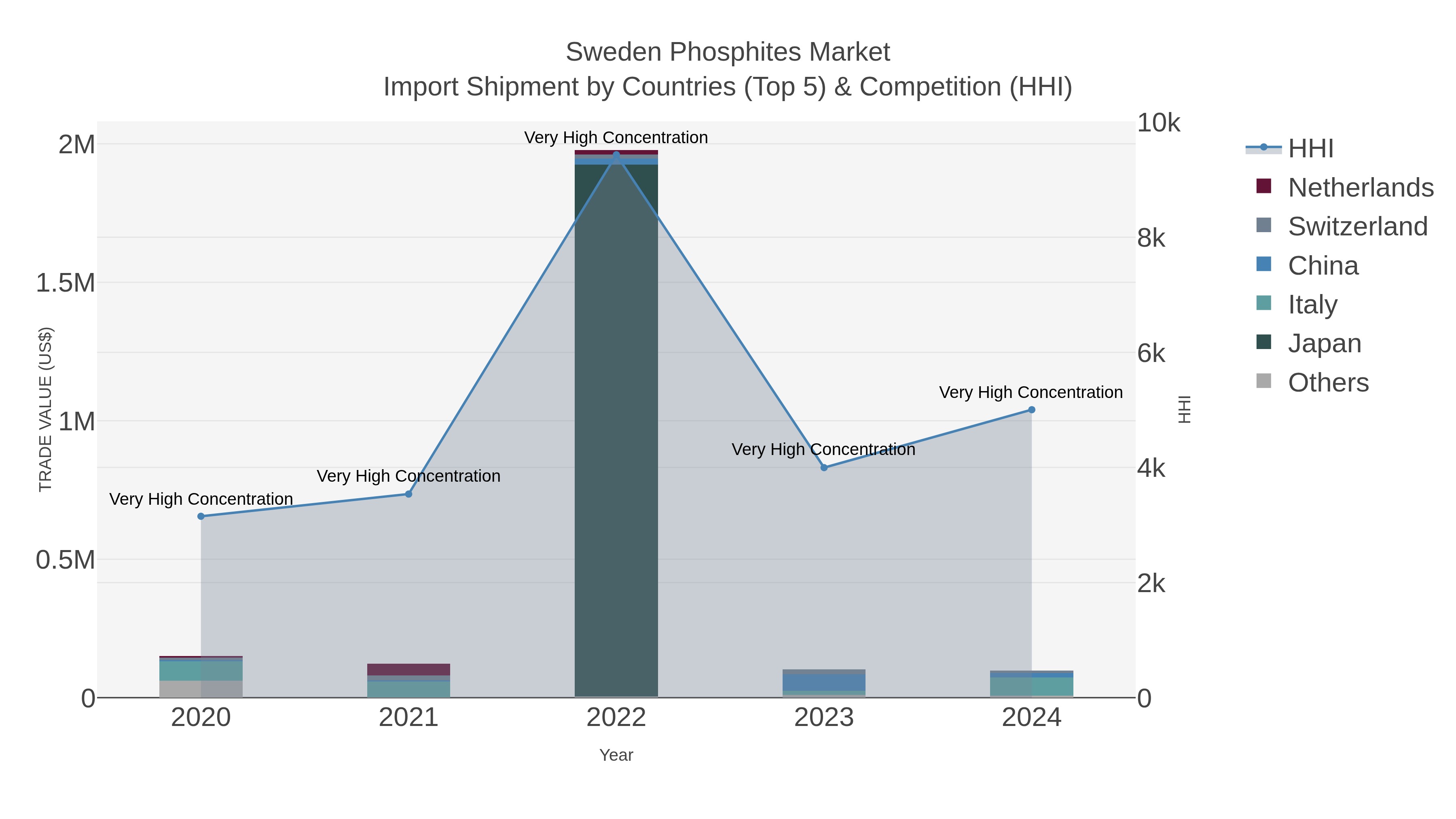 Sweden Phosphites Market Import Shipment by Countries (Top 5) & Competition (HHI)