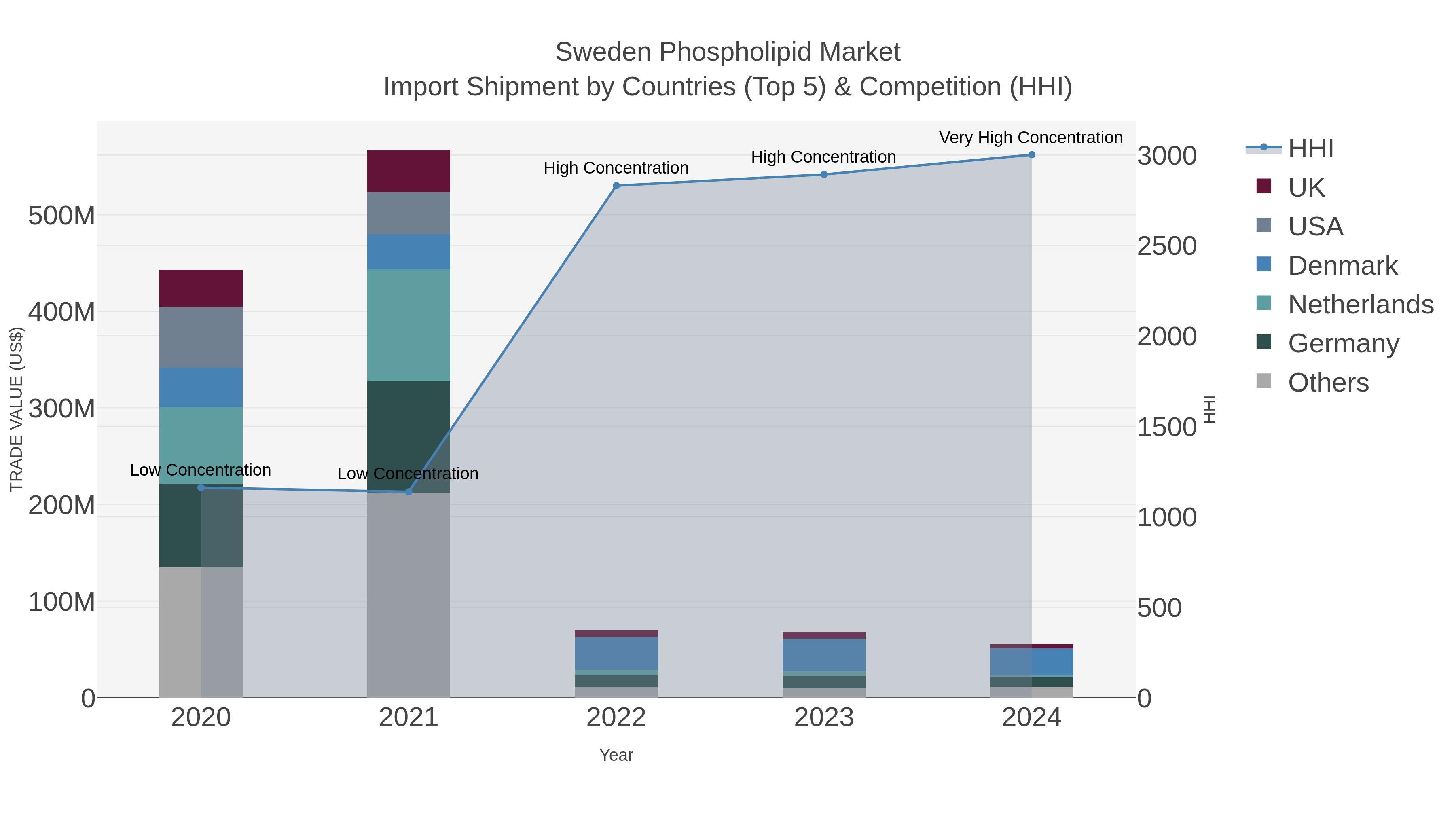 Sweden Phospholipid Market Import Shipment by Countries (Top 5) & Competition (HHI)