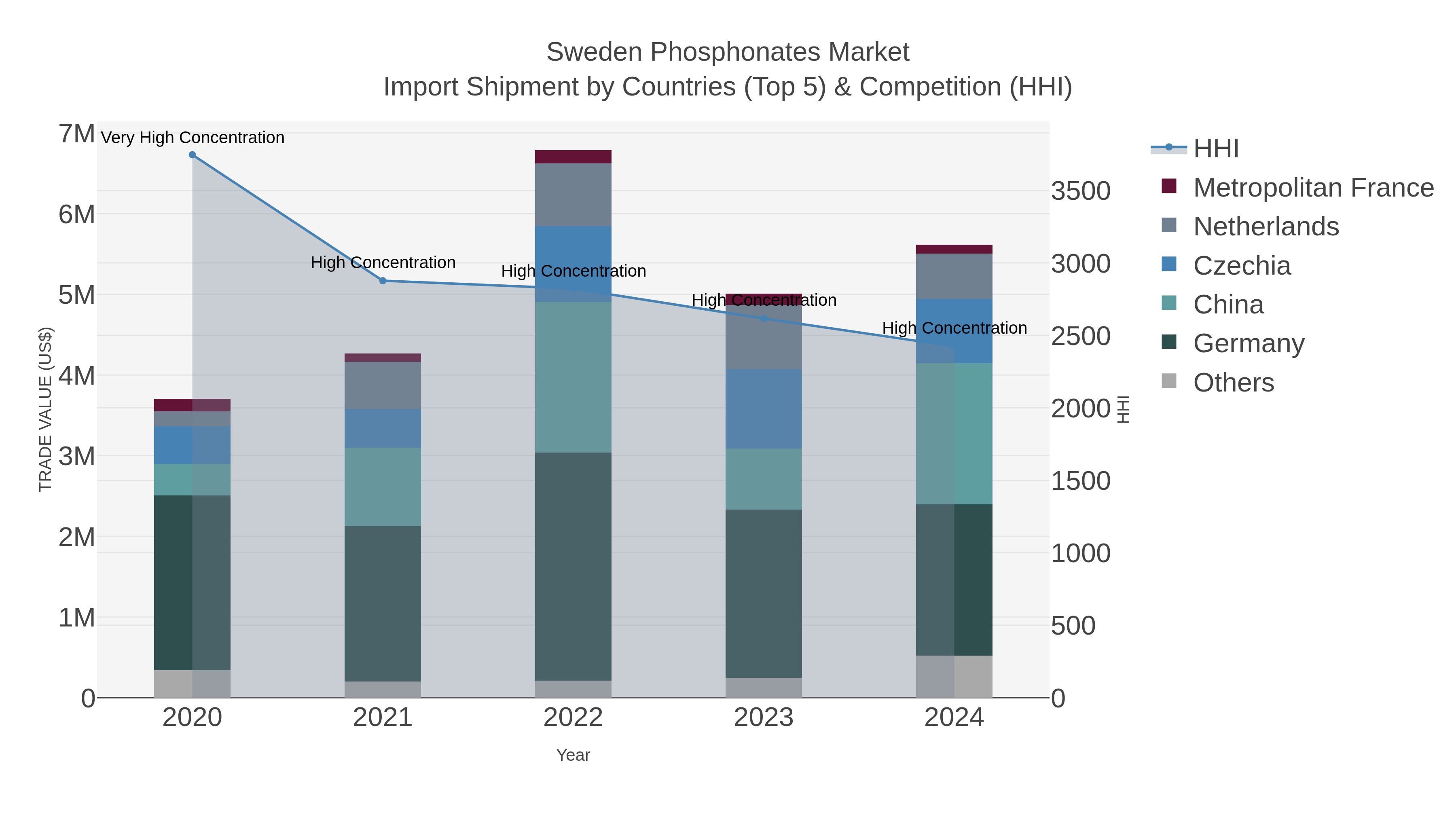 Sweden Phosphonates Market Import Shipment by Countries (Top 5) & Competition (HHI)