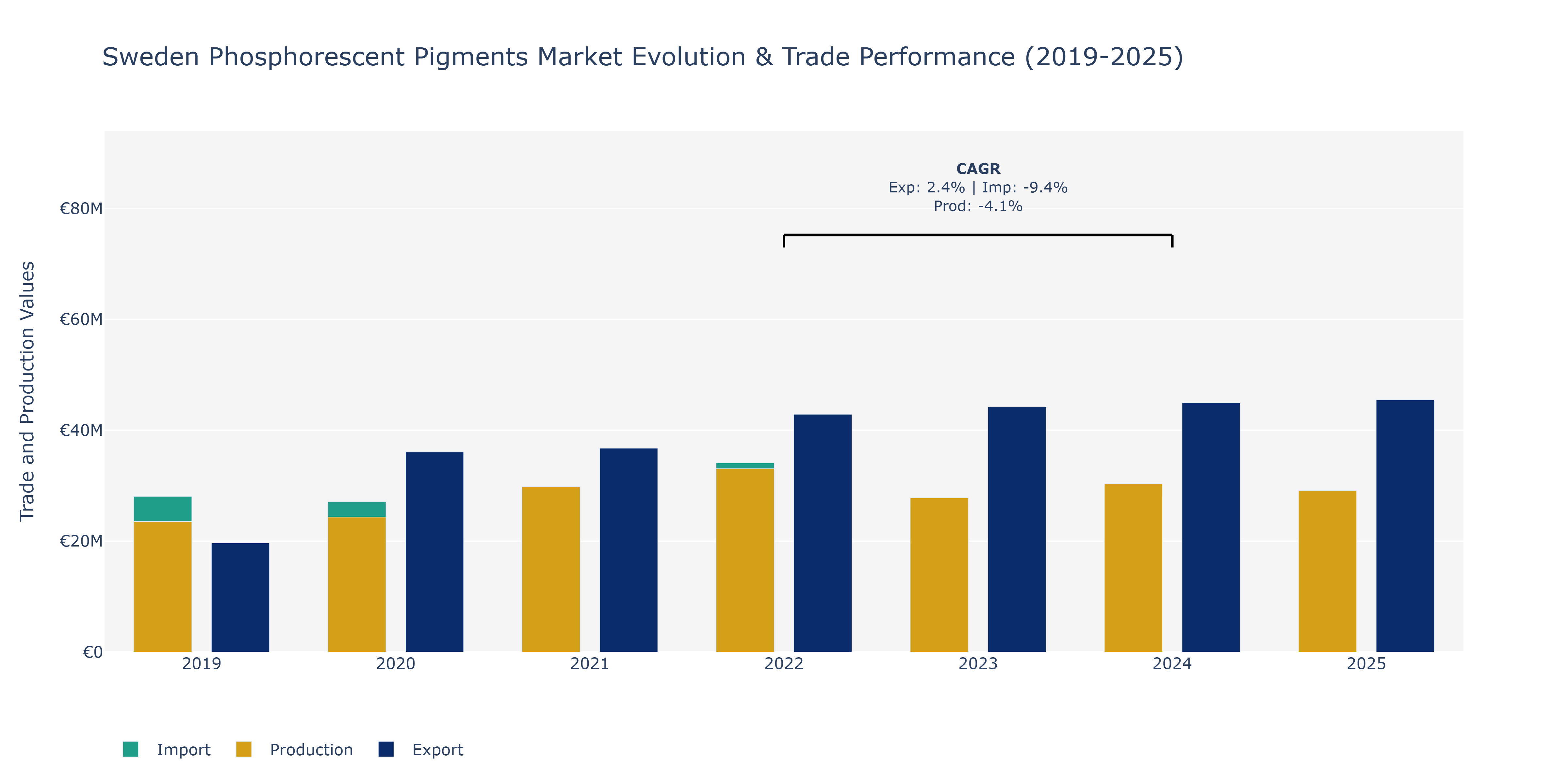 Sweden Phosphorescent Pigments Market: Production & Trade Performance (2019-2025)