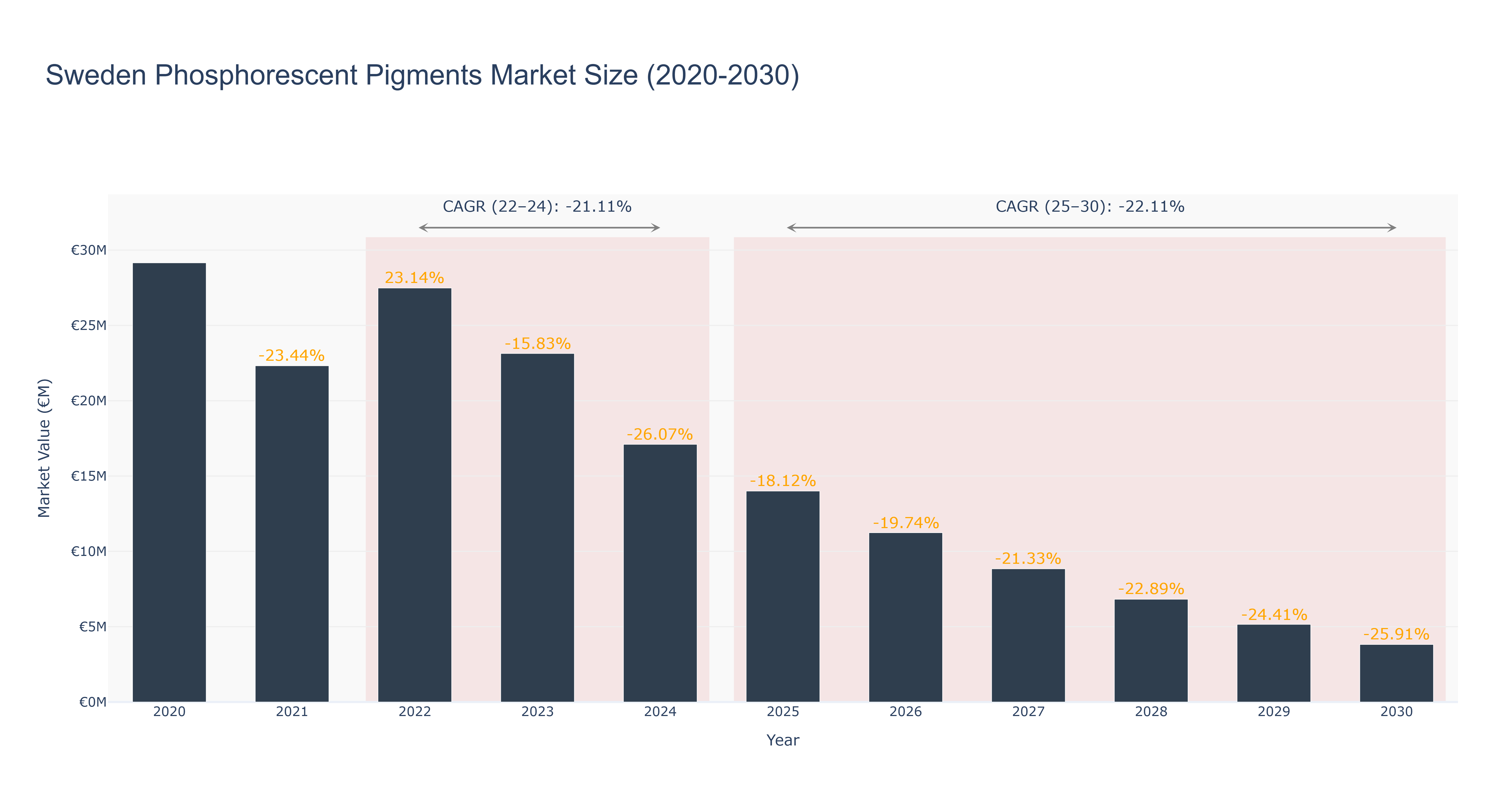 Sweden Phosphorescent Pigments Market Size (2020-2030)