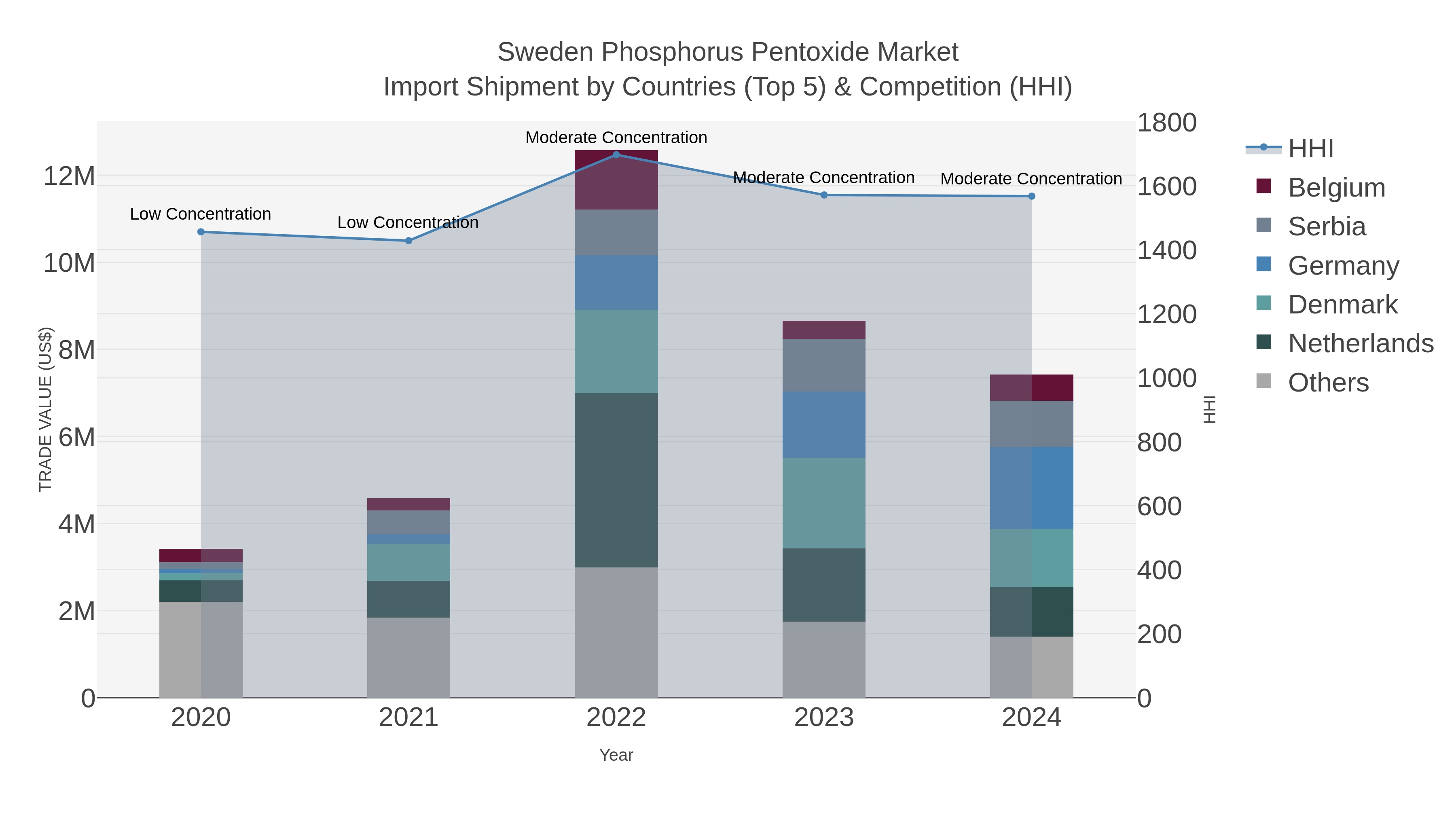 Sweden Phosphorus Pentoxide Market Import Shipment by Countries (Top 5) & Competition (HHI)
