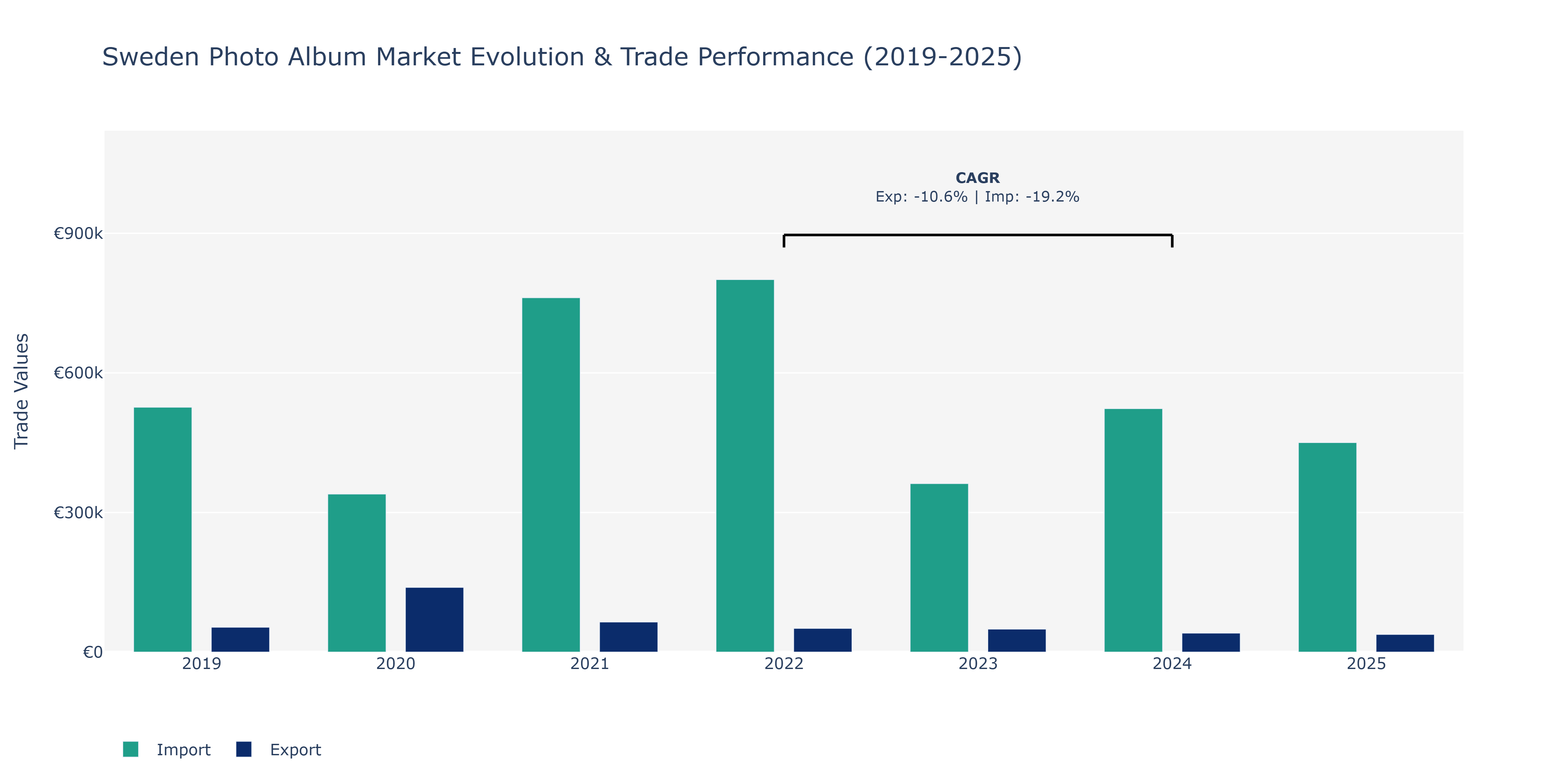 Sweden Photo Album Market: Production & Trade Performance (2019-2025)