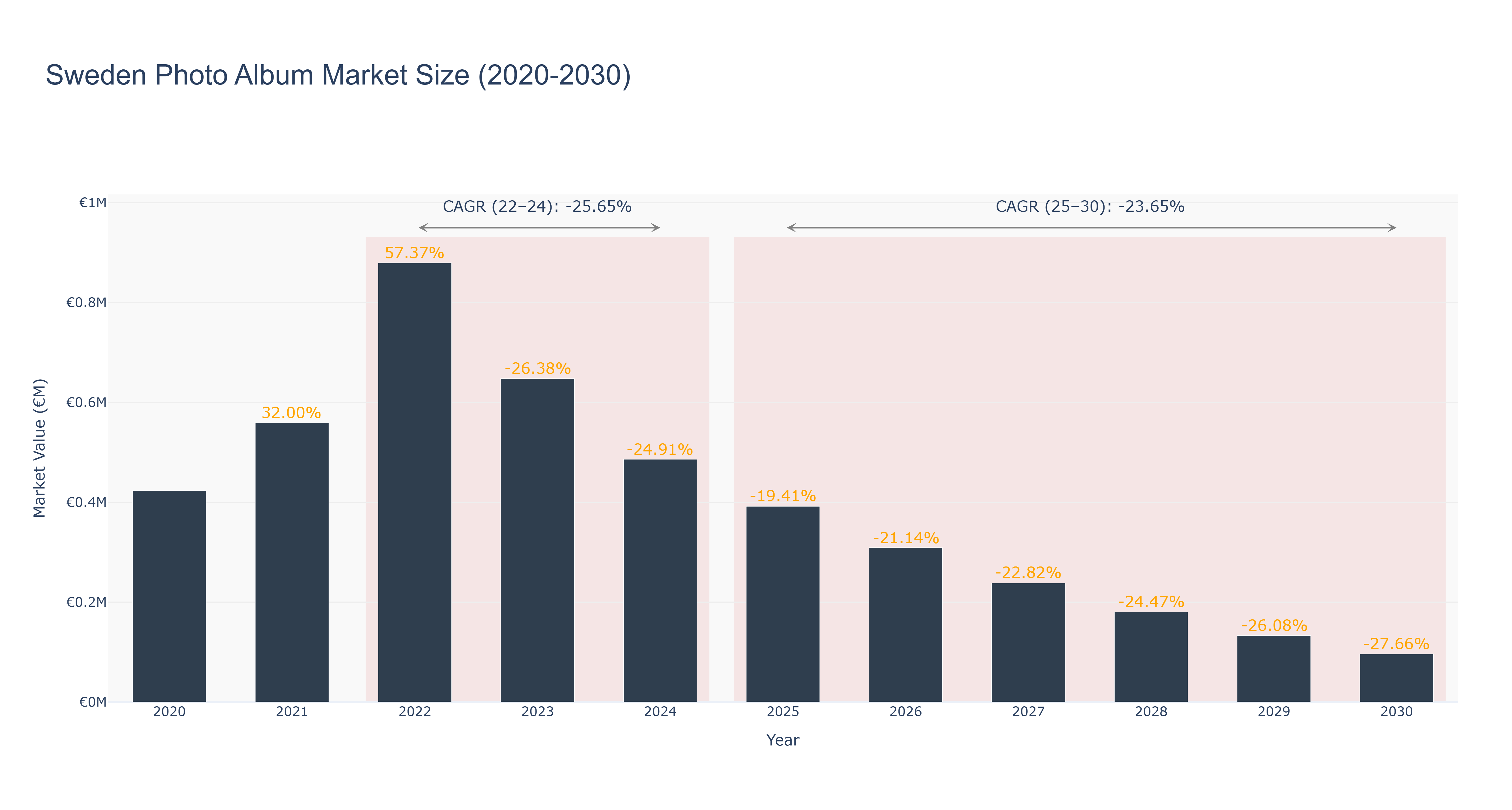 Sweden Photo Album Market Size (2020-2030)