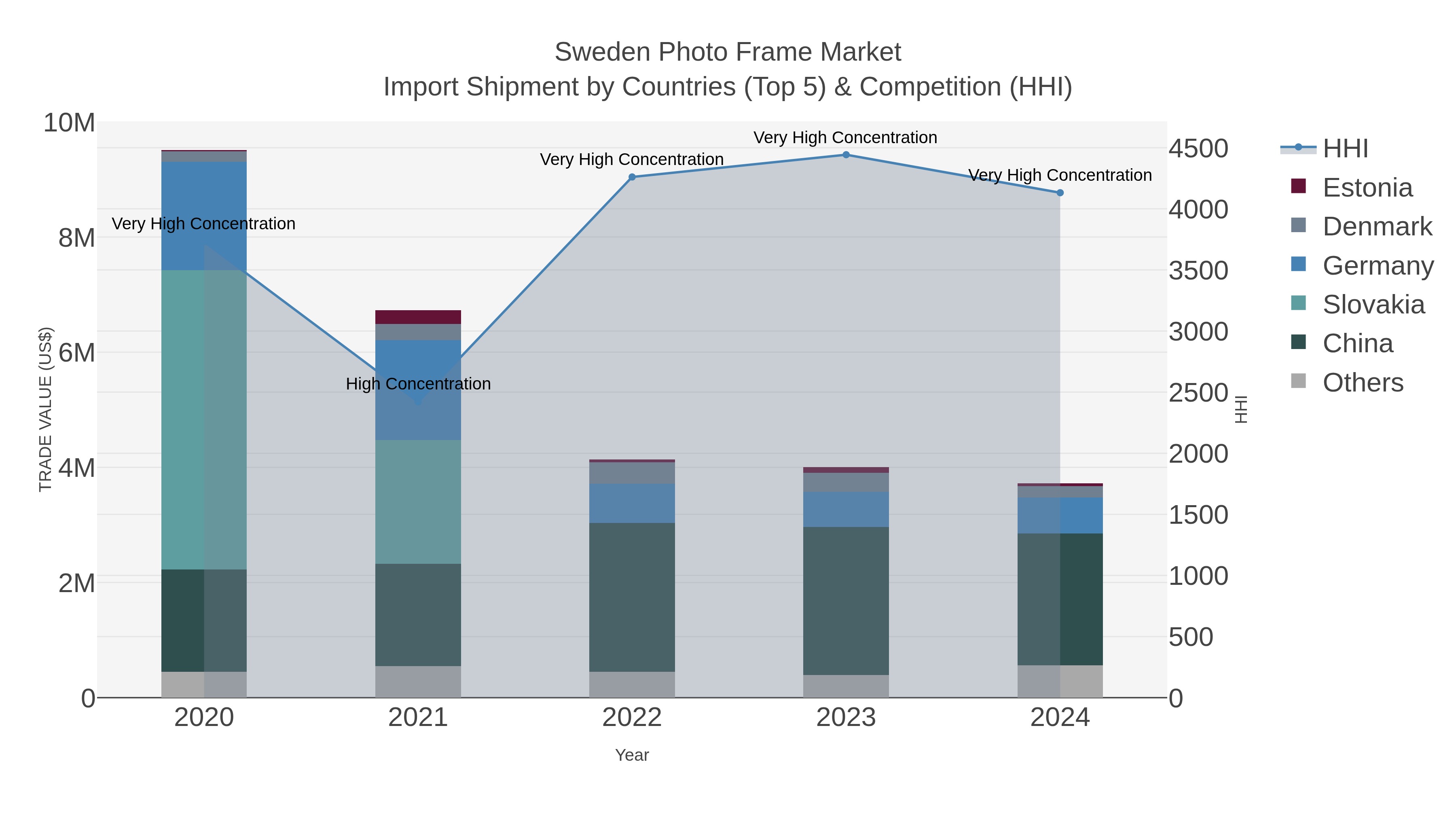 Sweden Photo Frame Market Import Shipment by Countries (Top 5) & Competition (HHI)