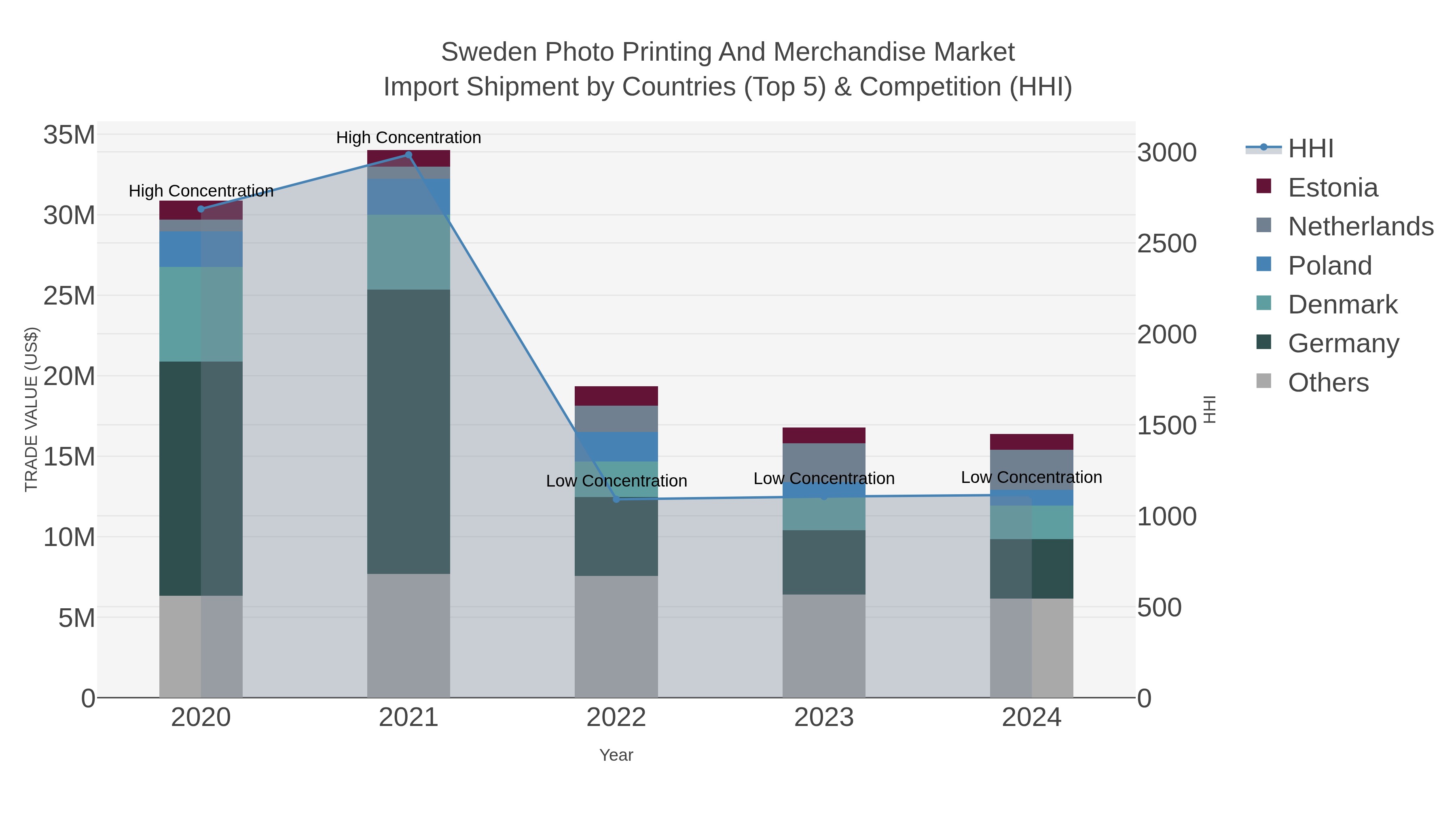 Sweden Photo Printing And Merchandise Market Import Shipment by Countries (Top 5) & Competition (HHI)