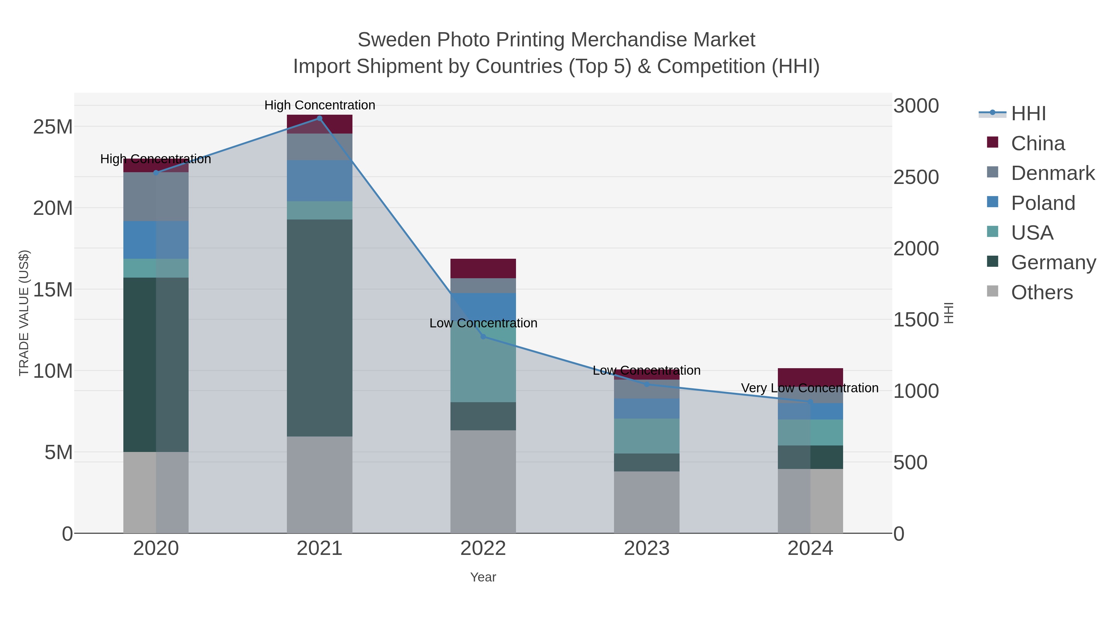 Sweden Photo Printing Merchandise Market Import Shipment by Countries (Top 5) & Competition (HHI)