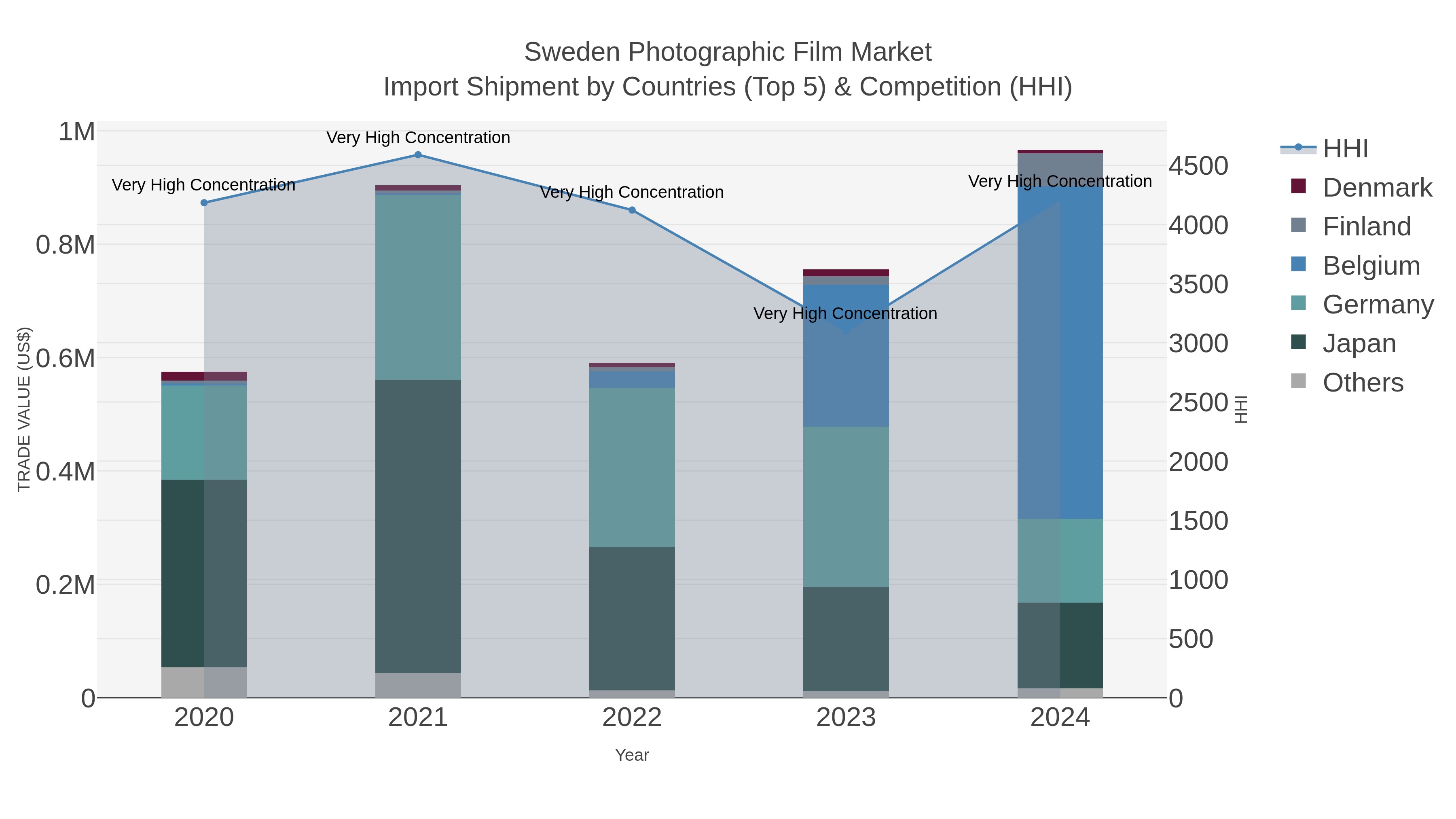 Sweden Photographic Film Market Import Shipment by Countries (Top 5) & Competition (HHI)