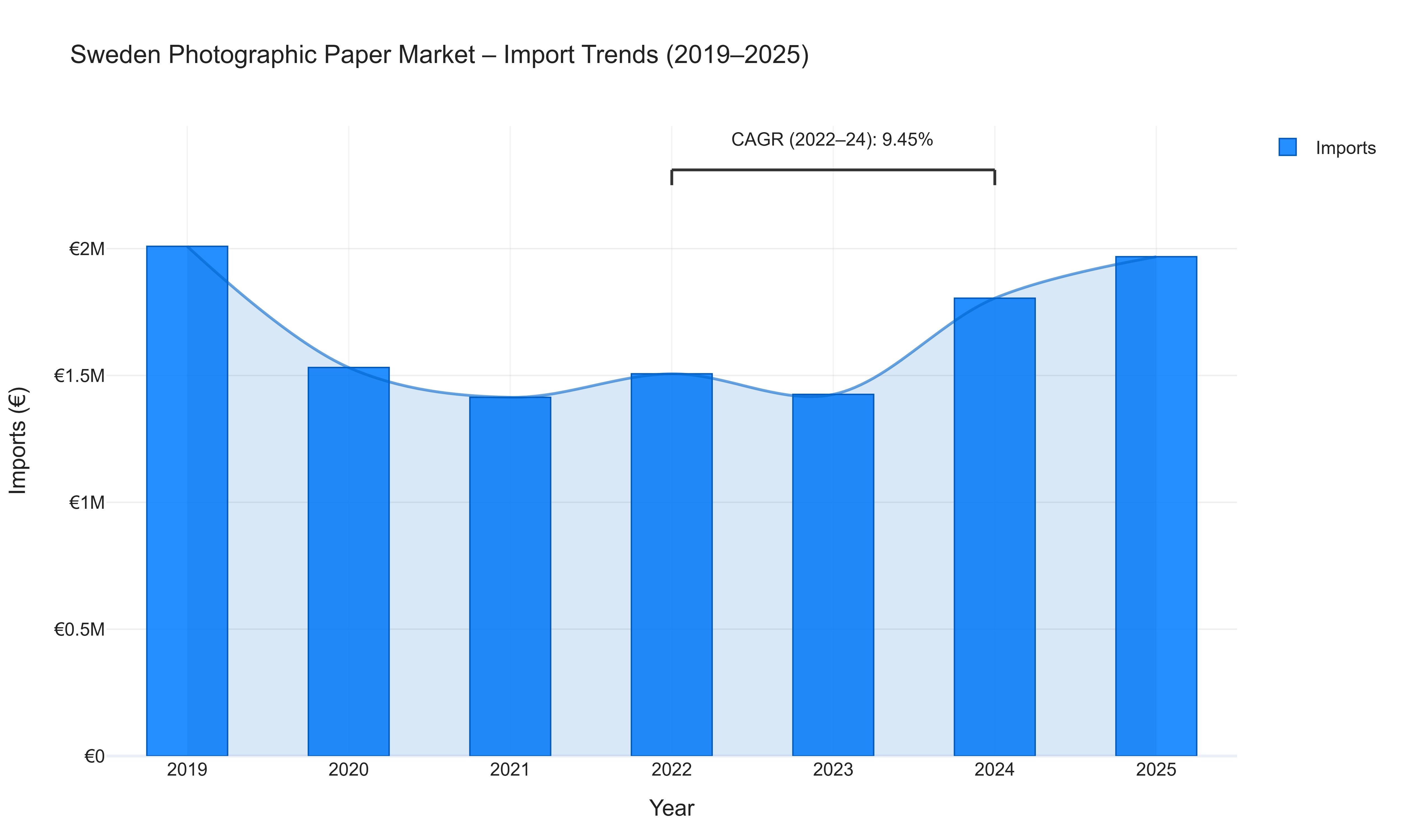 Sweden Photographic Paper Market - Import Trends (2019-2025)