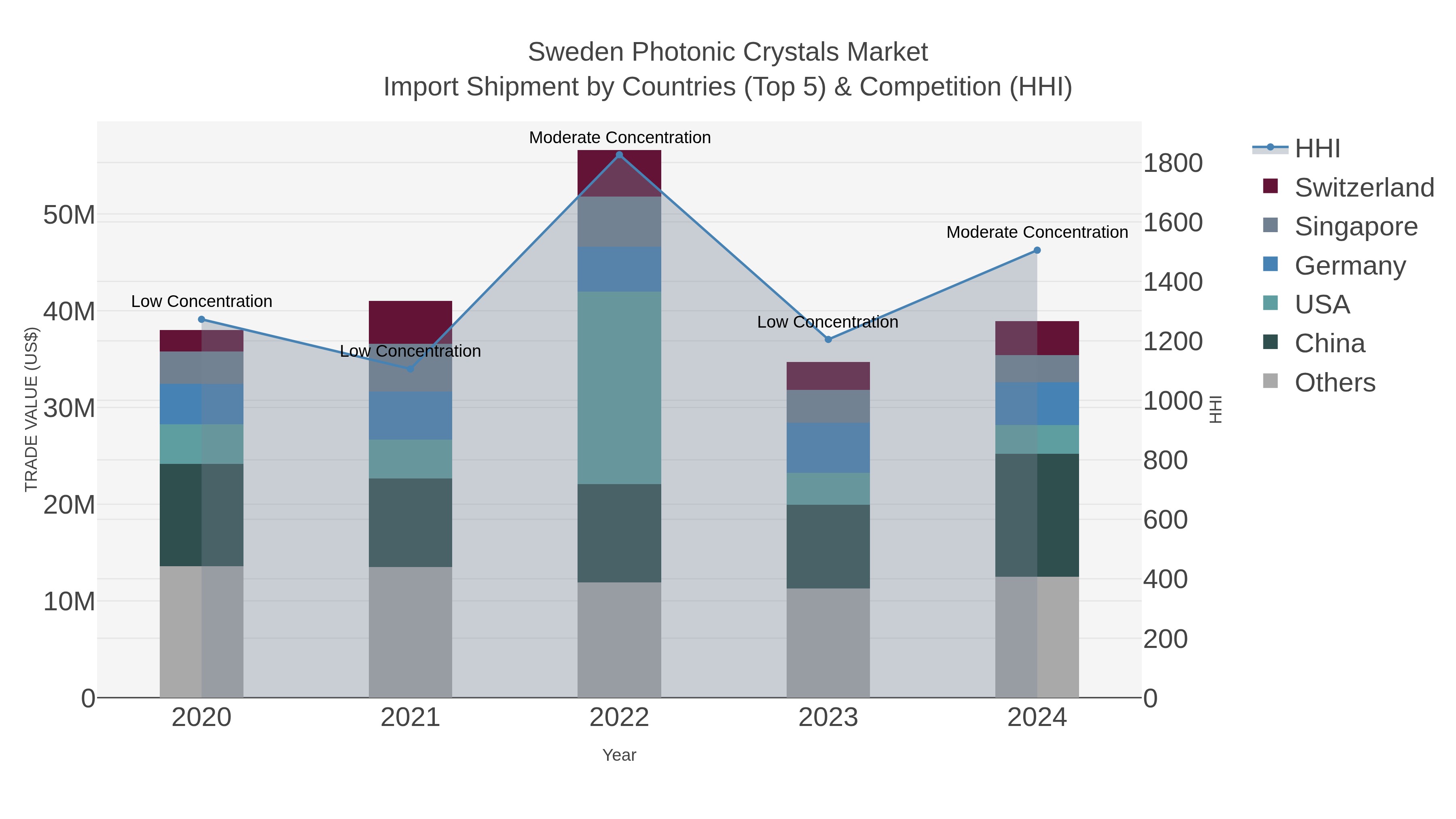 Sweden Photonic Crystals Market Import Shipment by Countries (Top 5) & Competition (HHI)