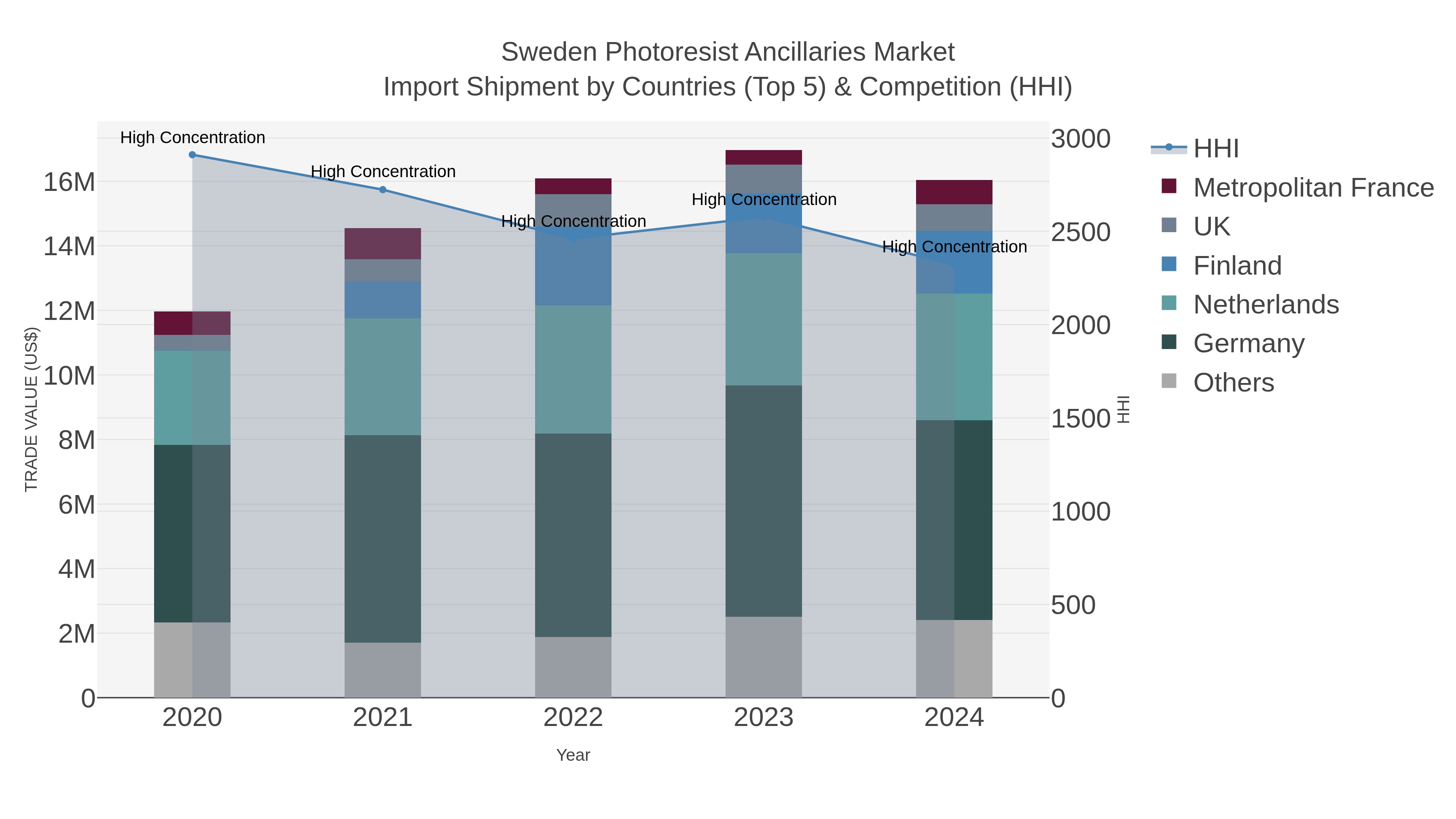 Sweden Photoresist Ancillaries Market Import Shipment by Countries (Top 5) & Competition (HHI)