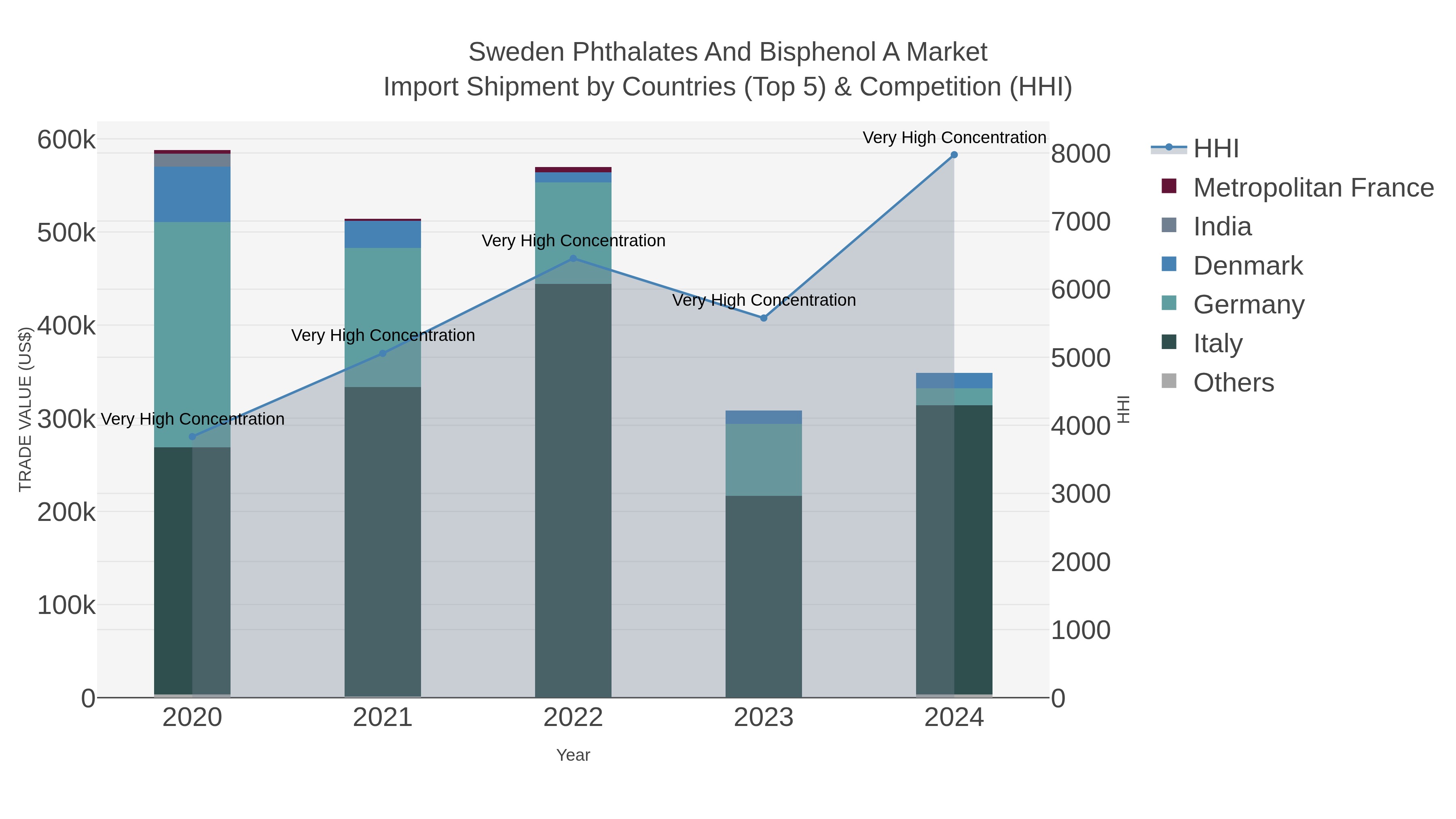 Sweden Phthalates And Bisphenol A Market Import Shipment by Countries (Top 5) & Competition (HHI)