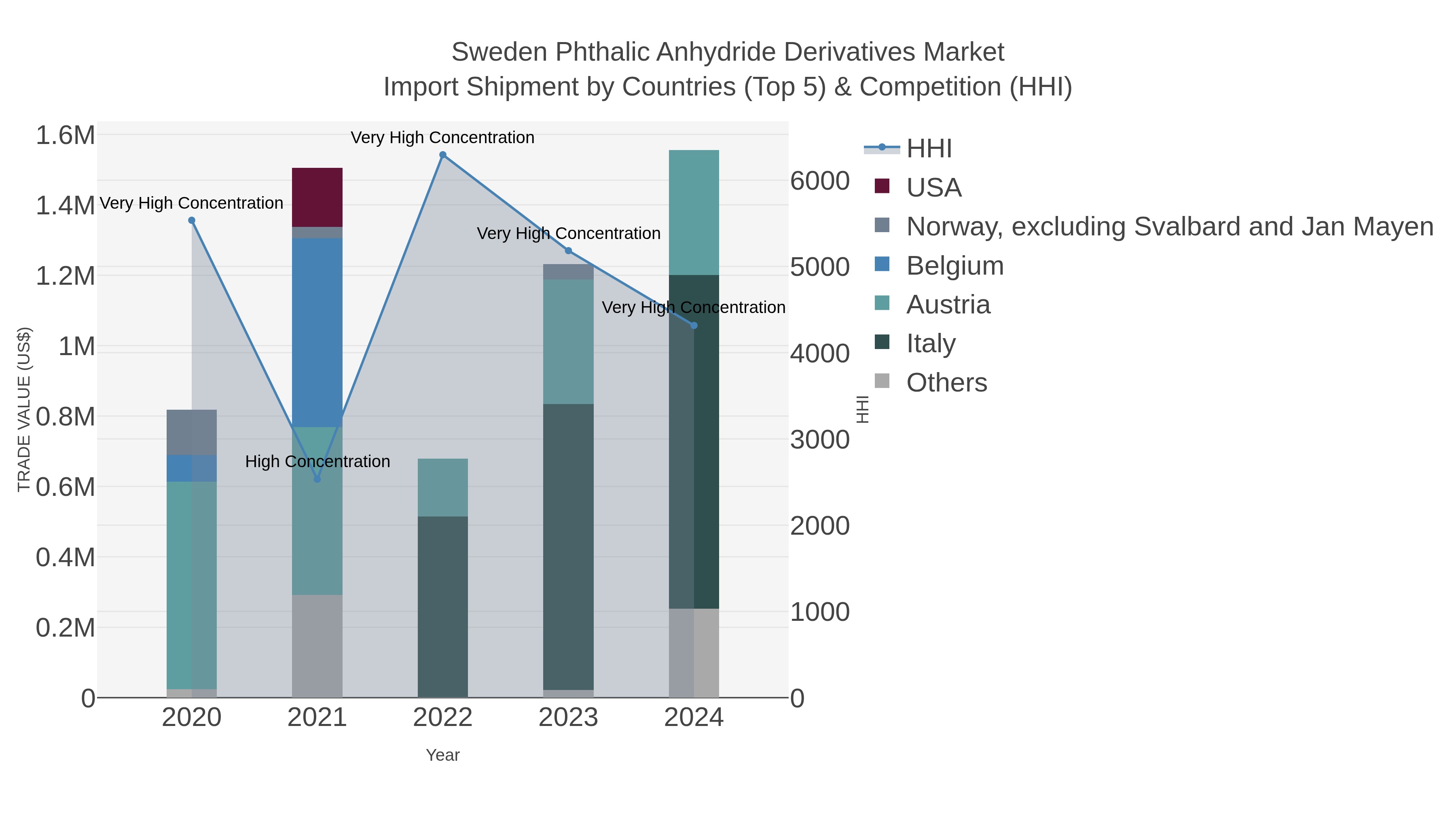 Sweden Phthalic Anhydride Derivatives Market Import Shipment by Countries (Top 5) & Competition (HHI)