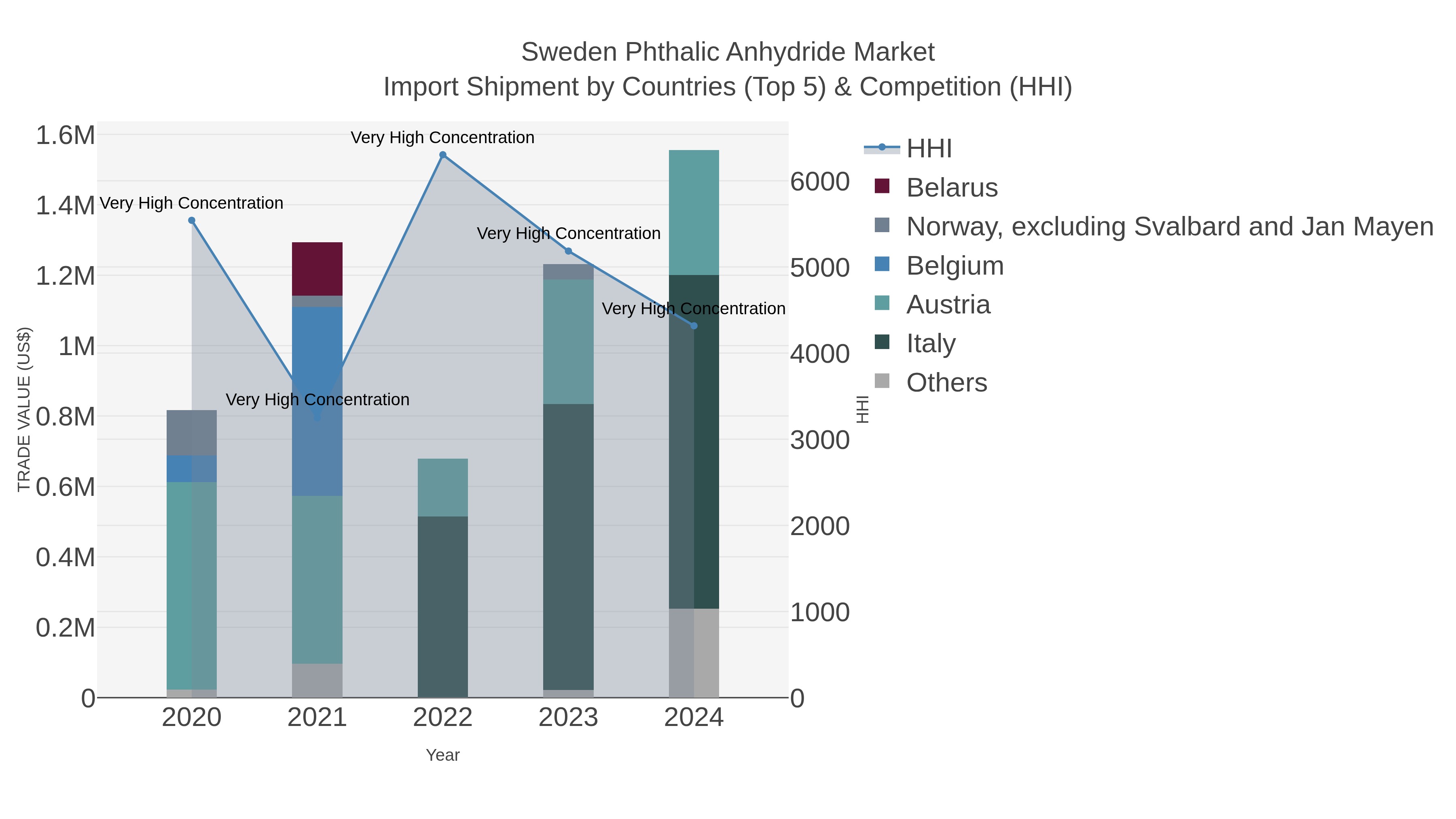 Sweden Phthalic Anhydride Market Import Shipment by Countries (Top 5) & Competition (HHI)