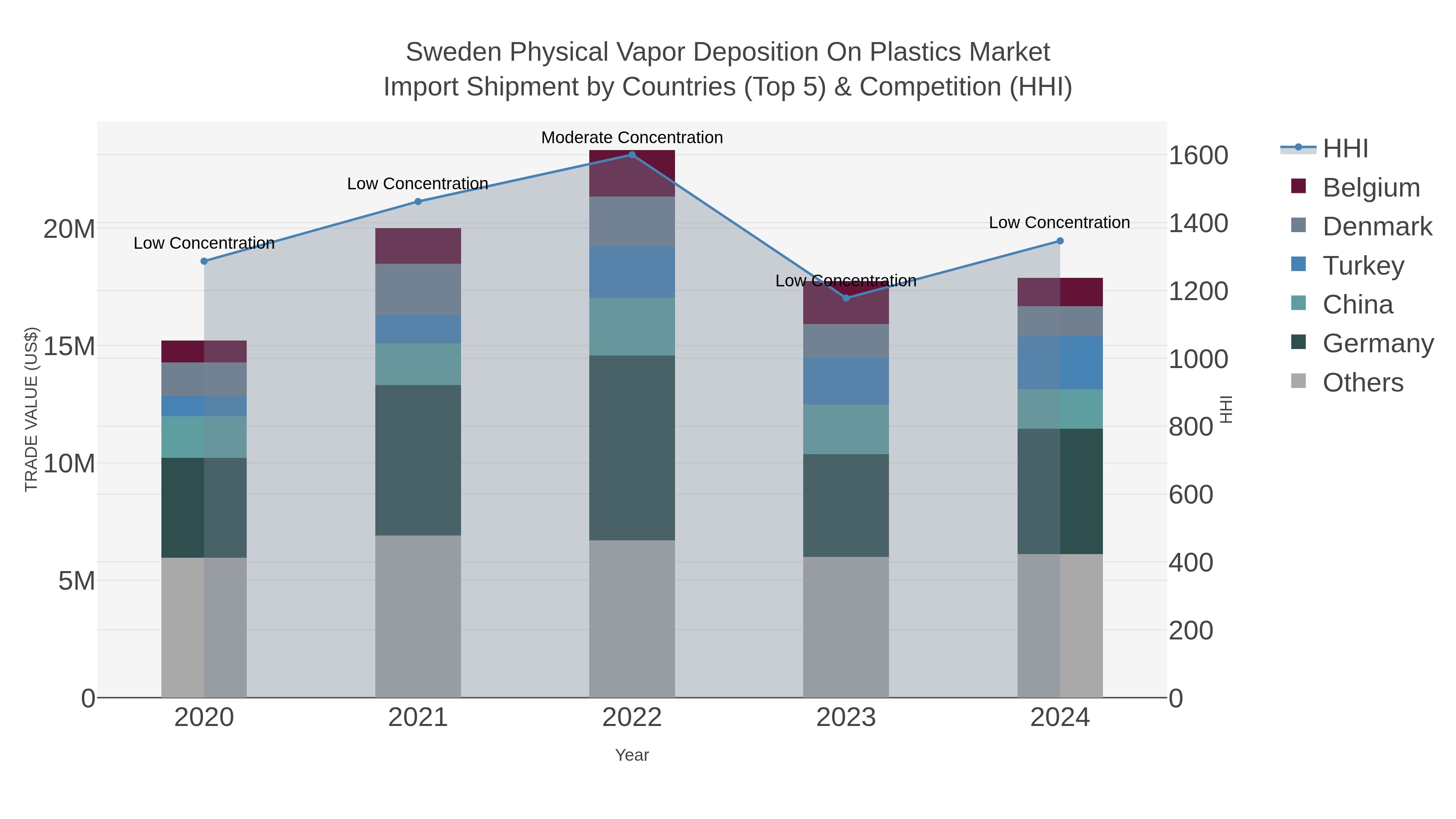 Sweden Physical Vapor Deposition On Plastics Market Import Shipment by Countries (Top 5) & Competition (HHI)
