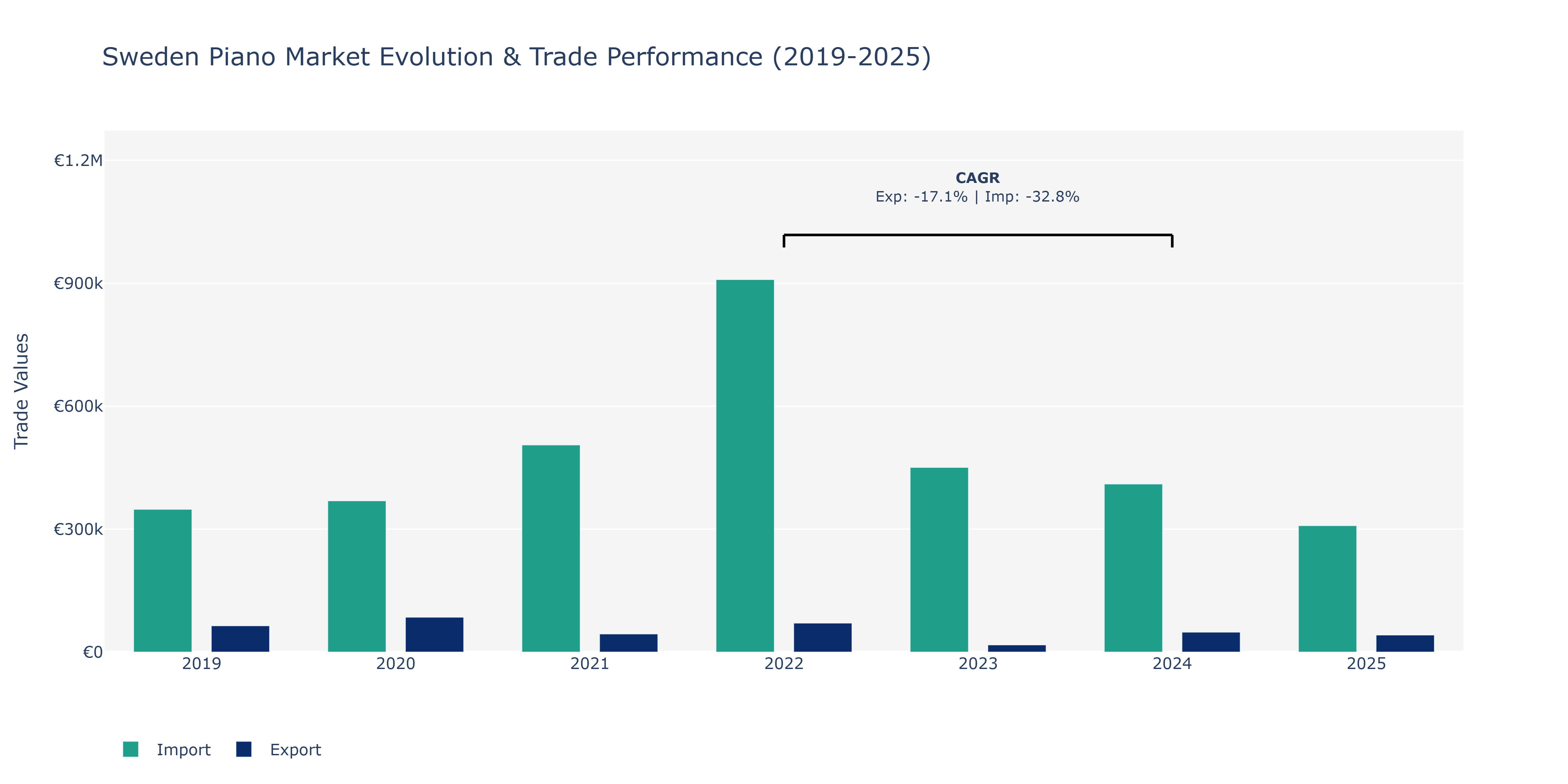 Sweden Piano Market: Production & Trade Performance (2019-2025)
