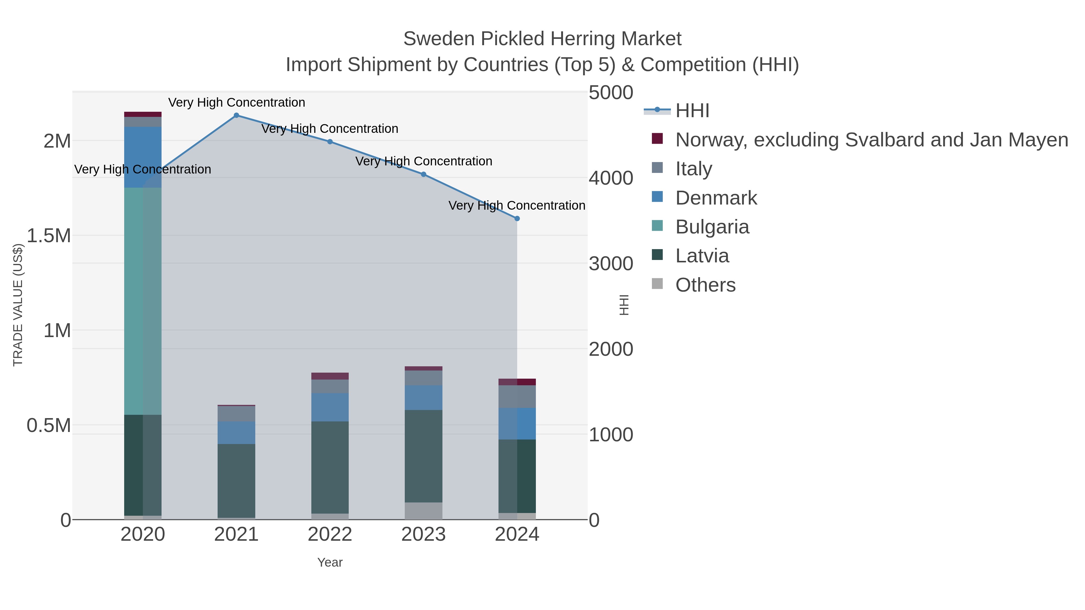 Sweden Pickled Herring Market Import Shipment by Countries (Top 5) & Competition (HHI)