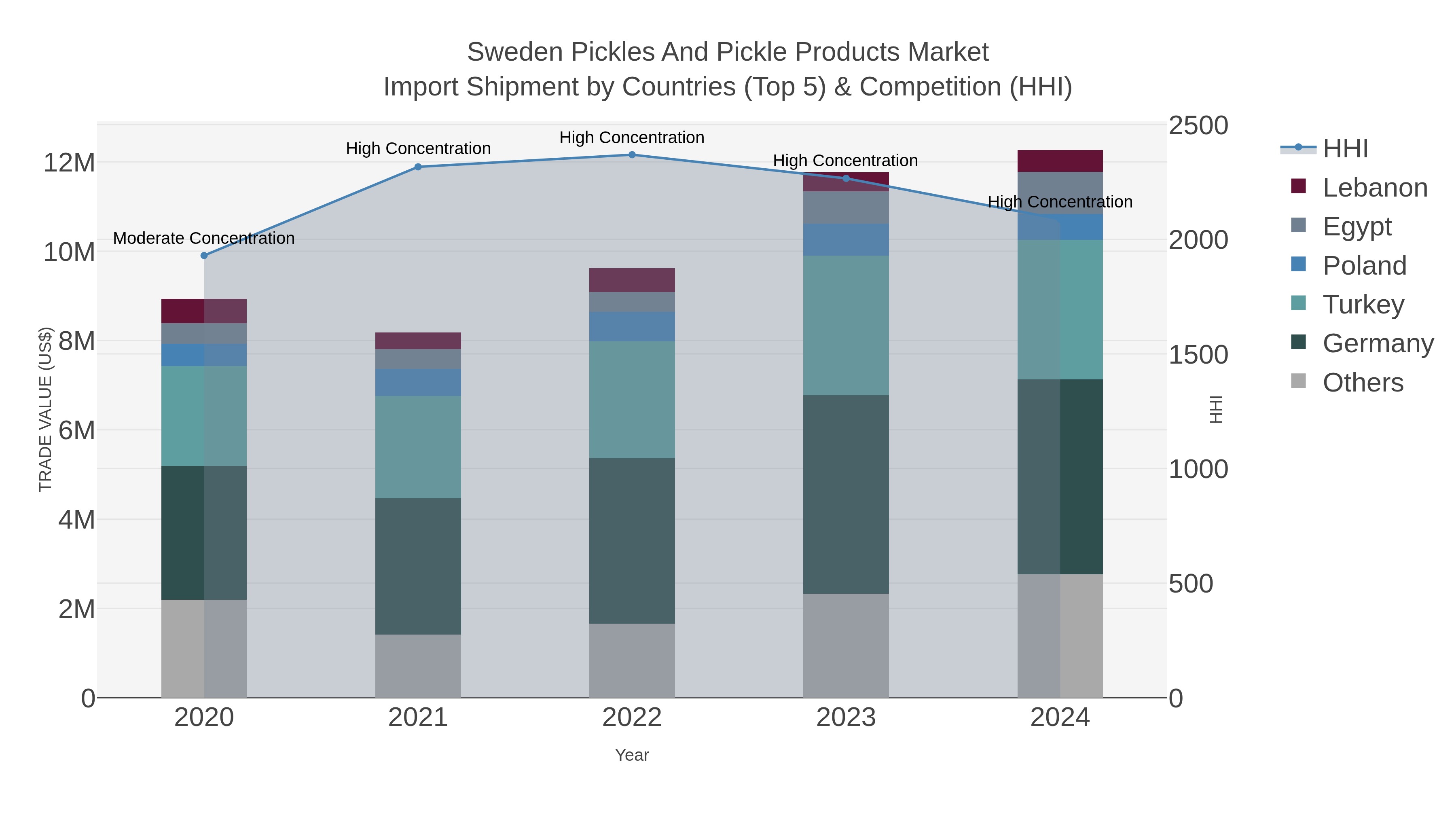 Sweden Pickles And Pickle Products Market Import Shipment by Countries (Top 5) & Competition (HHI)