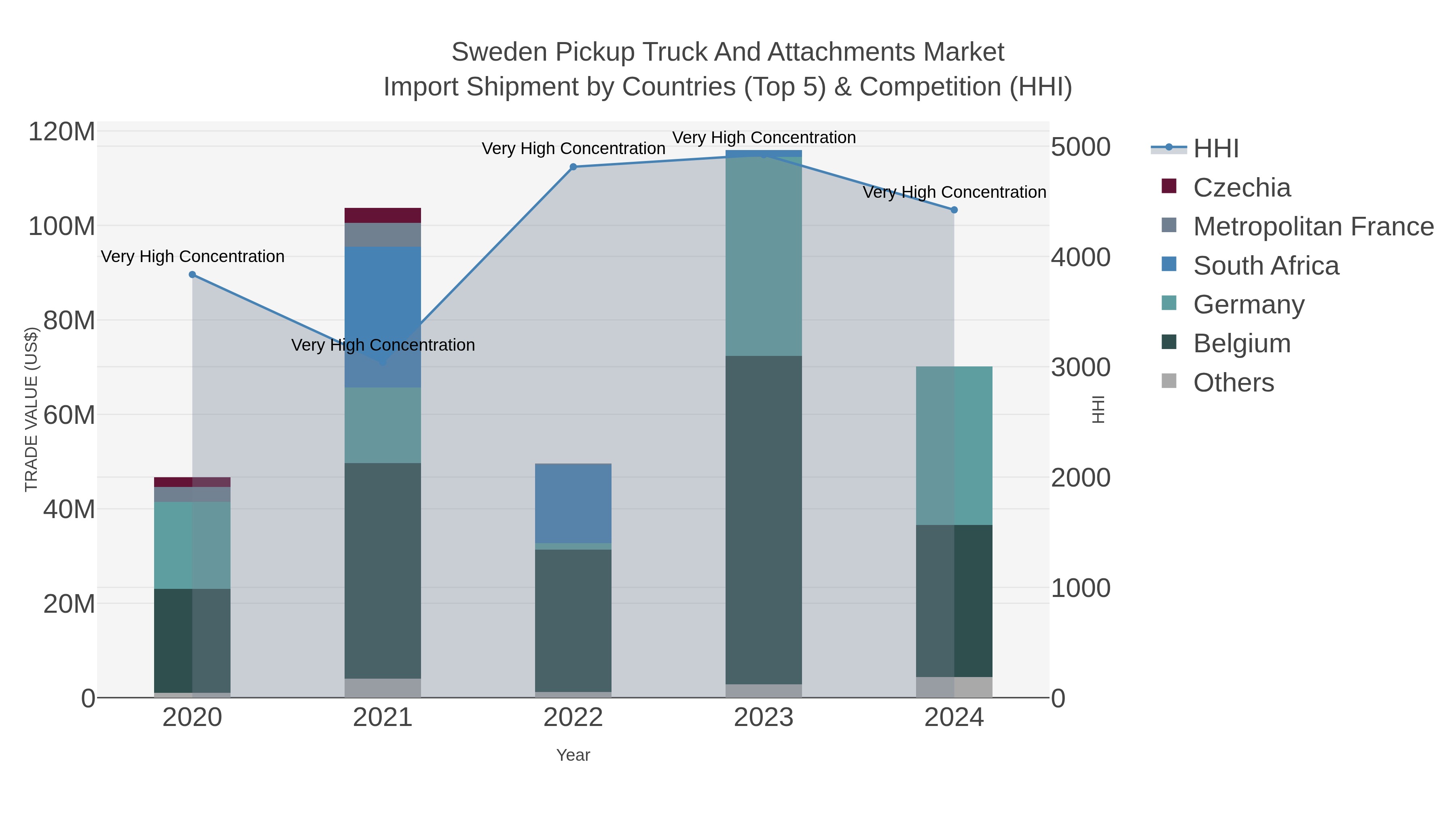 Sweden Pickup Truck And Attachments Market Import Shipment by Countries (Top 5) & Competition (HHI)