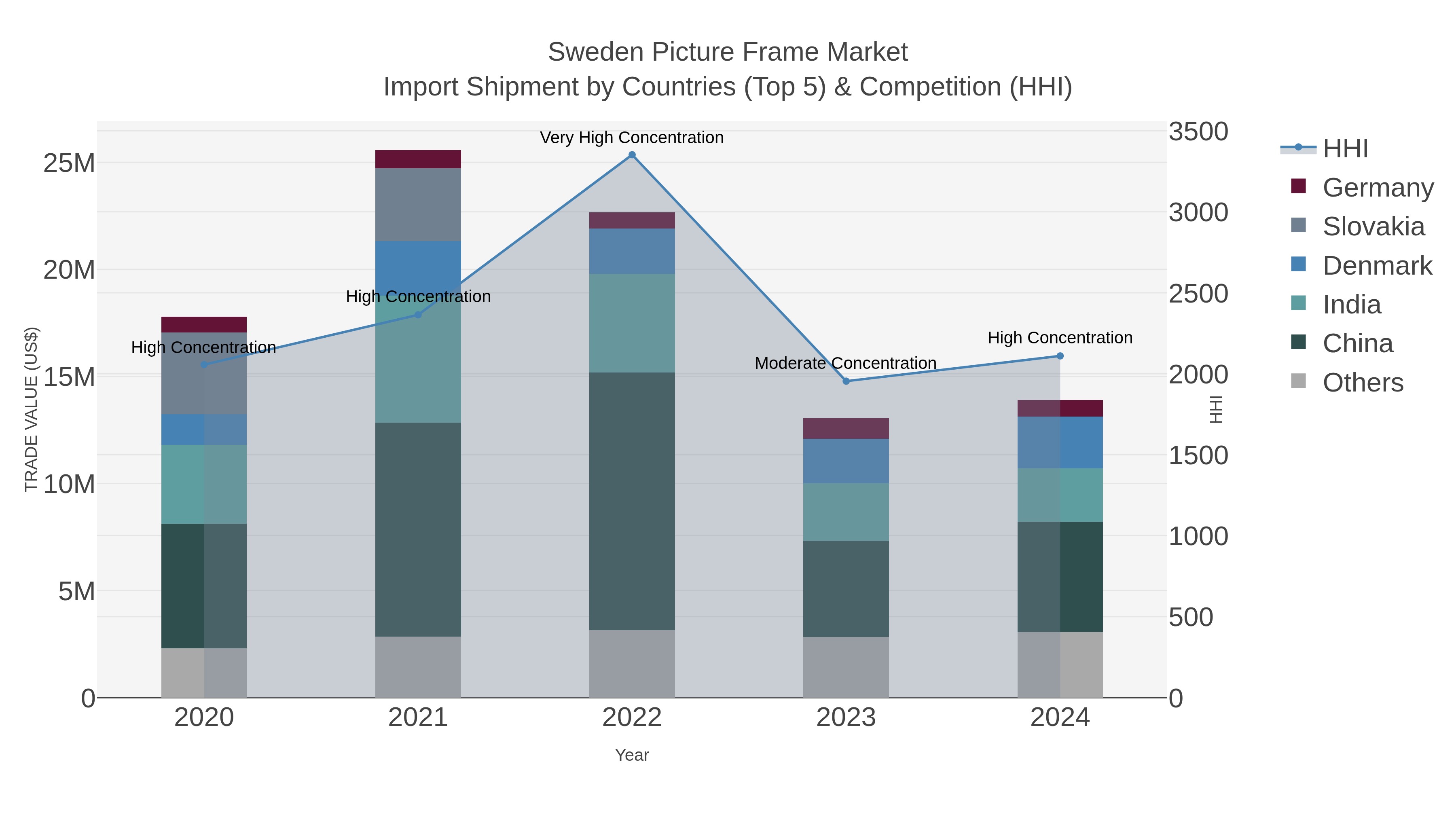 Sweden Picture Frame Market Import Shipment by Countries (Top 5) & Competition (HHI)