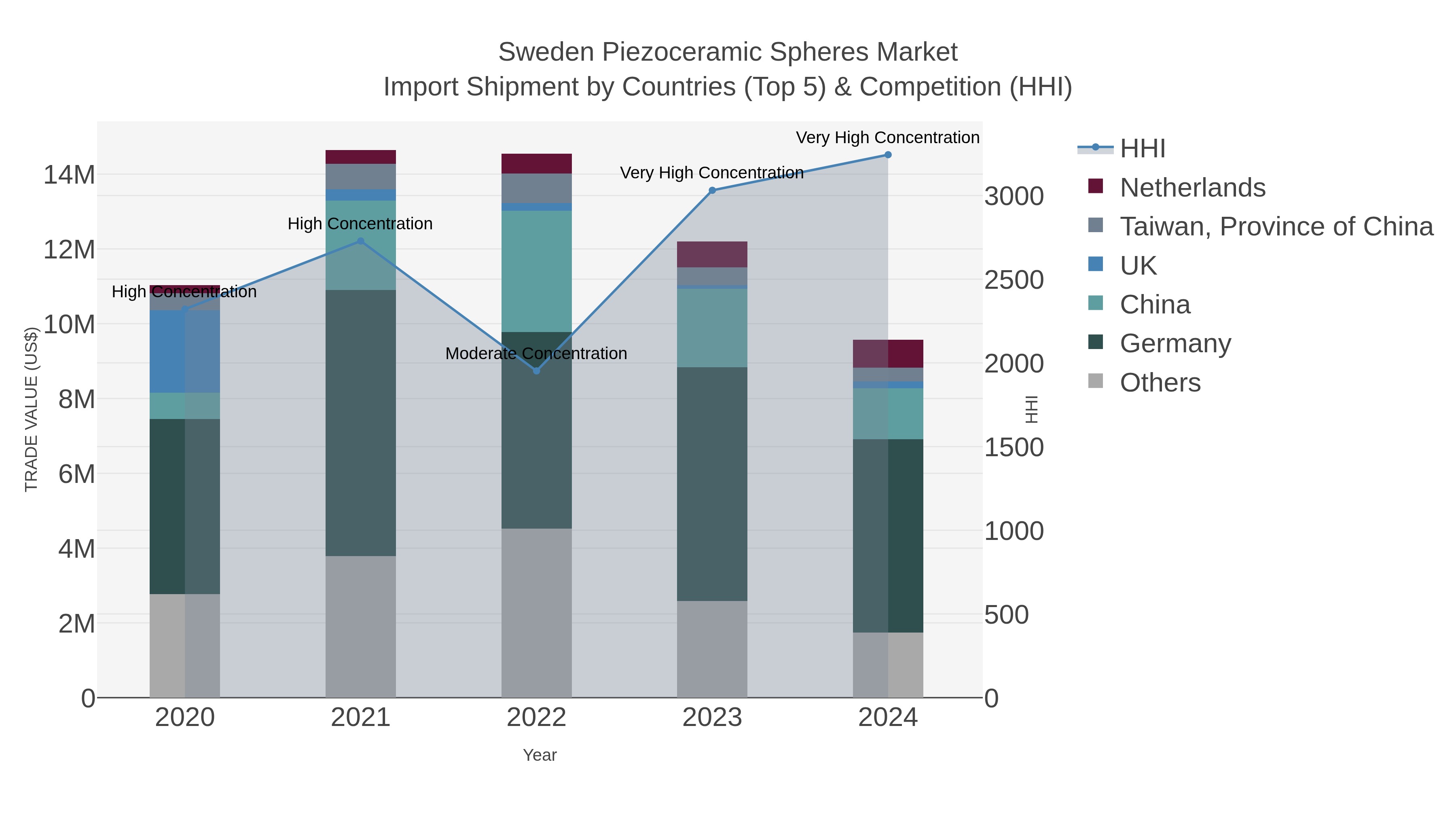 Sweden Piezoceramic Spheres Market Import Shipment by Countries (Top 5) & Competition (HHI)