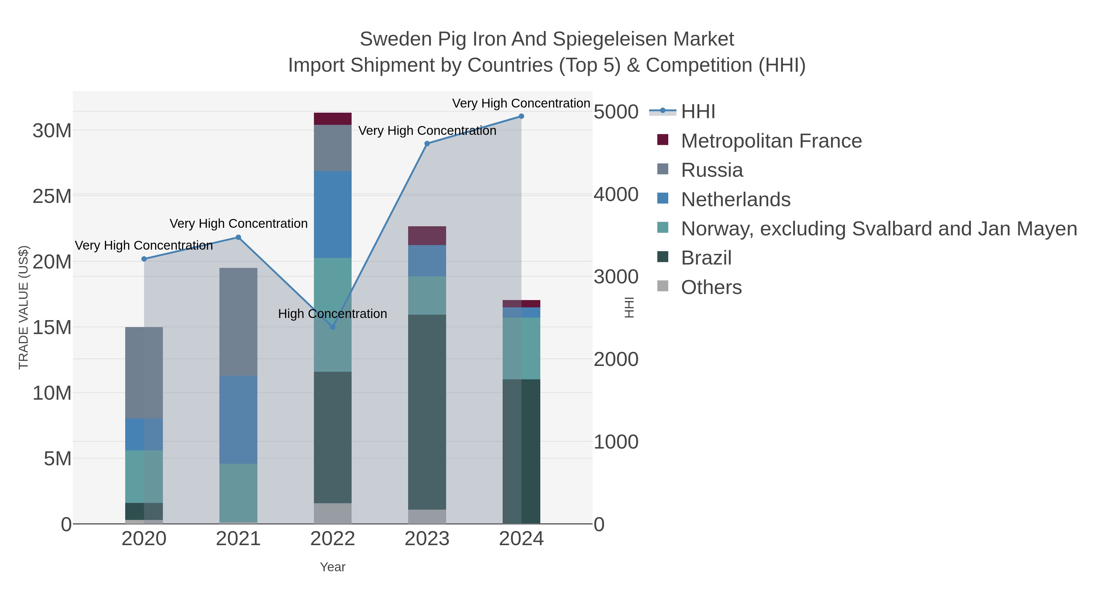 Sweden Pig Iron And Spiegeleisen Market Import Shipment by Countries (Top 5) & Competition (HHI)