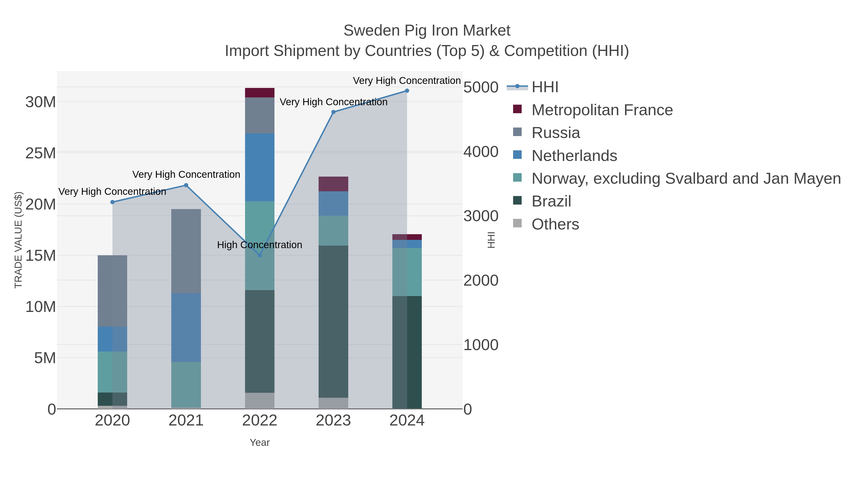 Sweden Pig Iron Market Import Shipment by Countries (Top 5) & Competition (HHI)