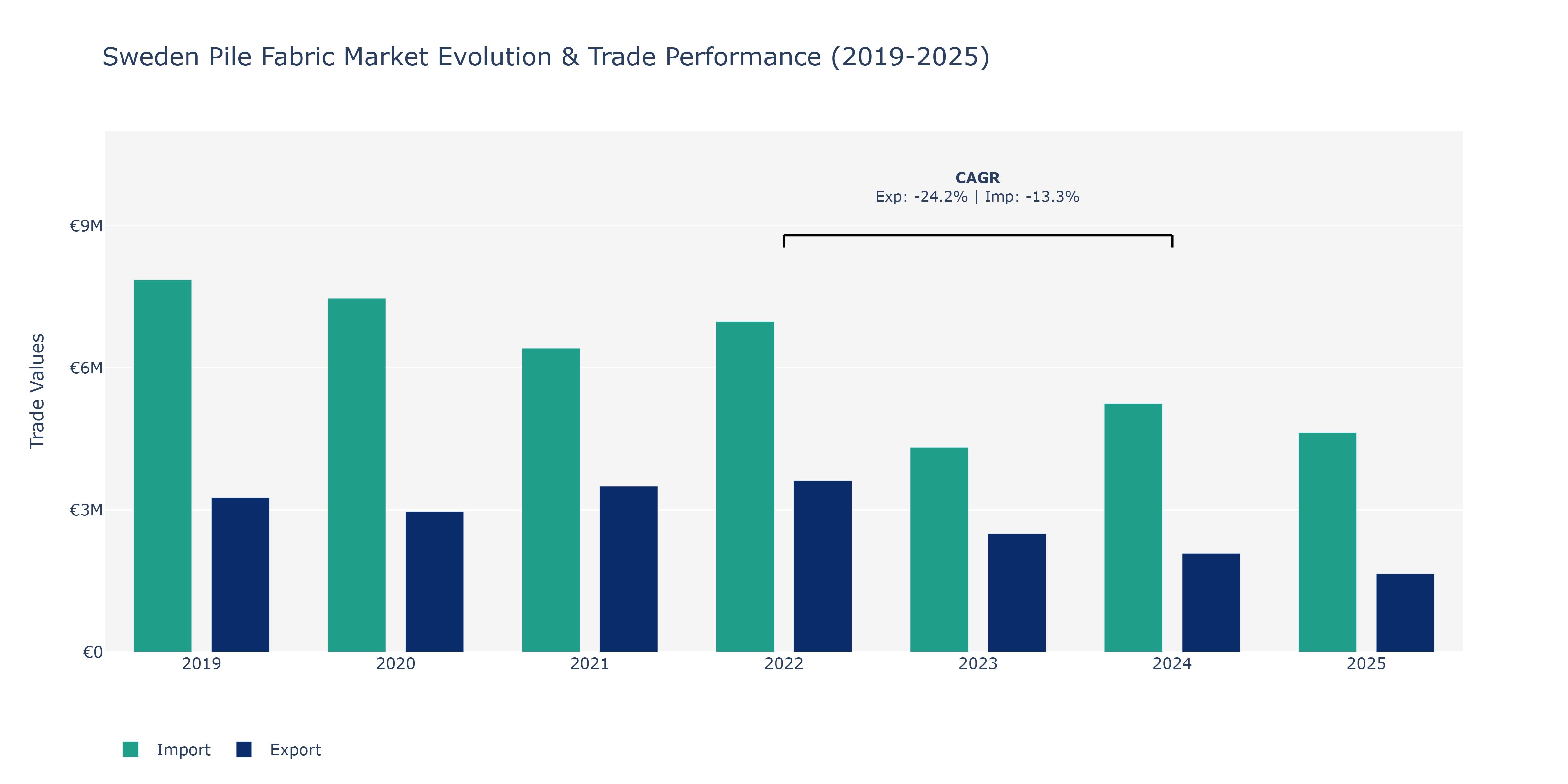 Sweden Pile Fabric Market: Production & Trade Performance (2019-2025)
