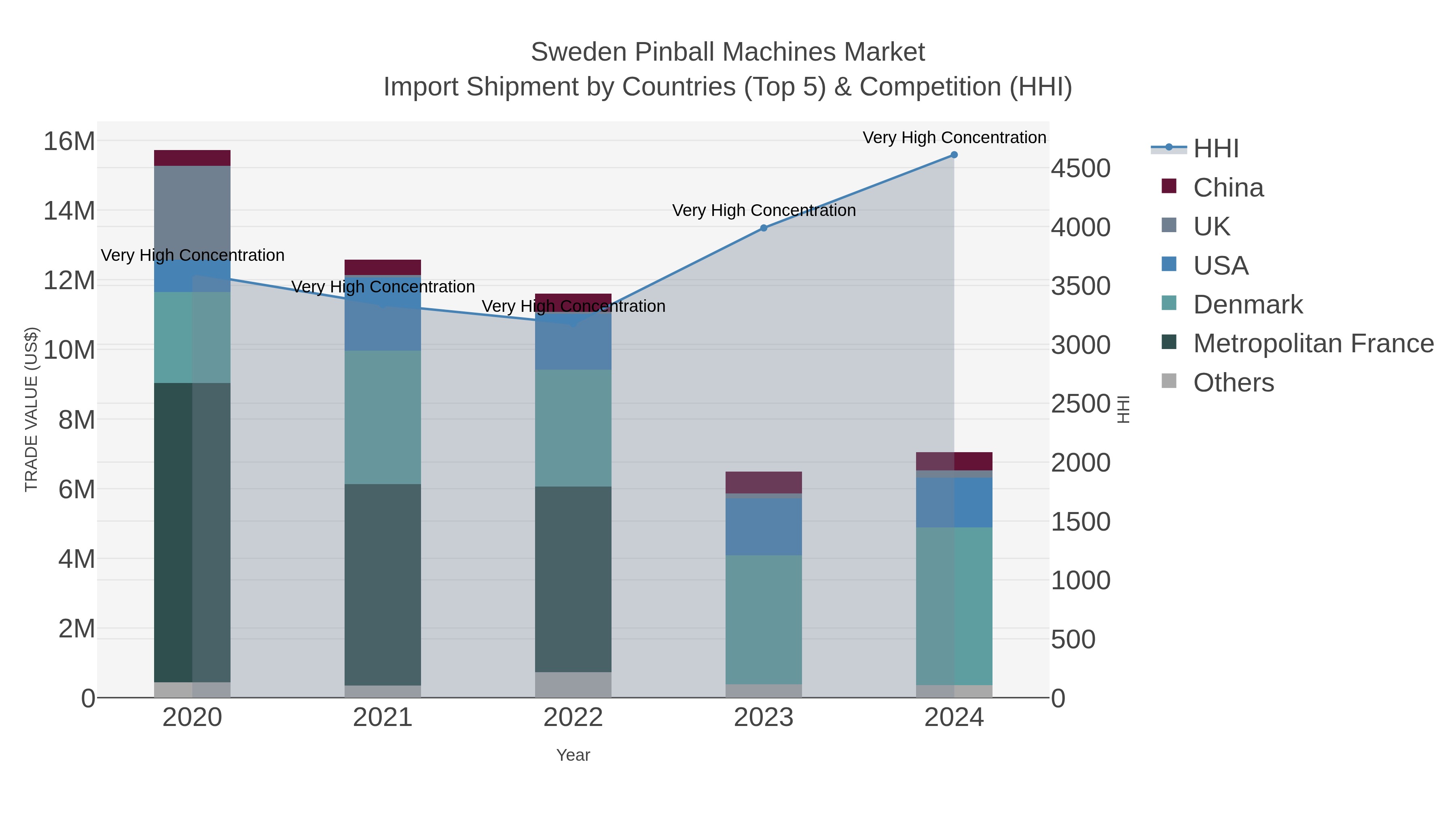 Sweden Pinball Machines Market Import Shipment by Countries (Top 5) & Competition (HHI)