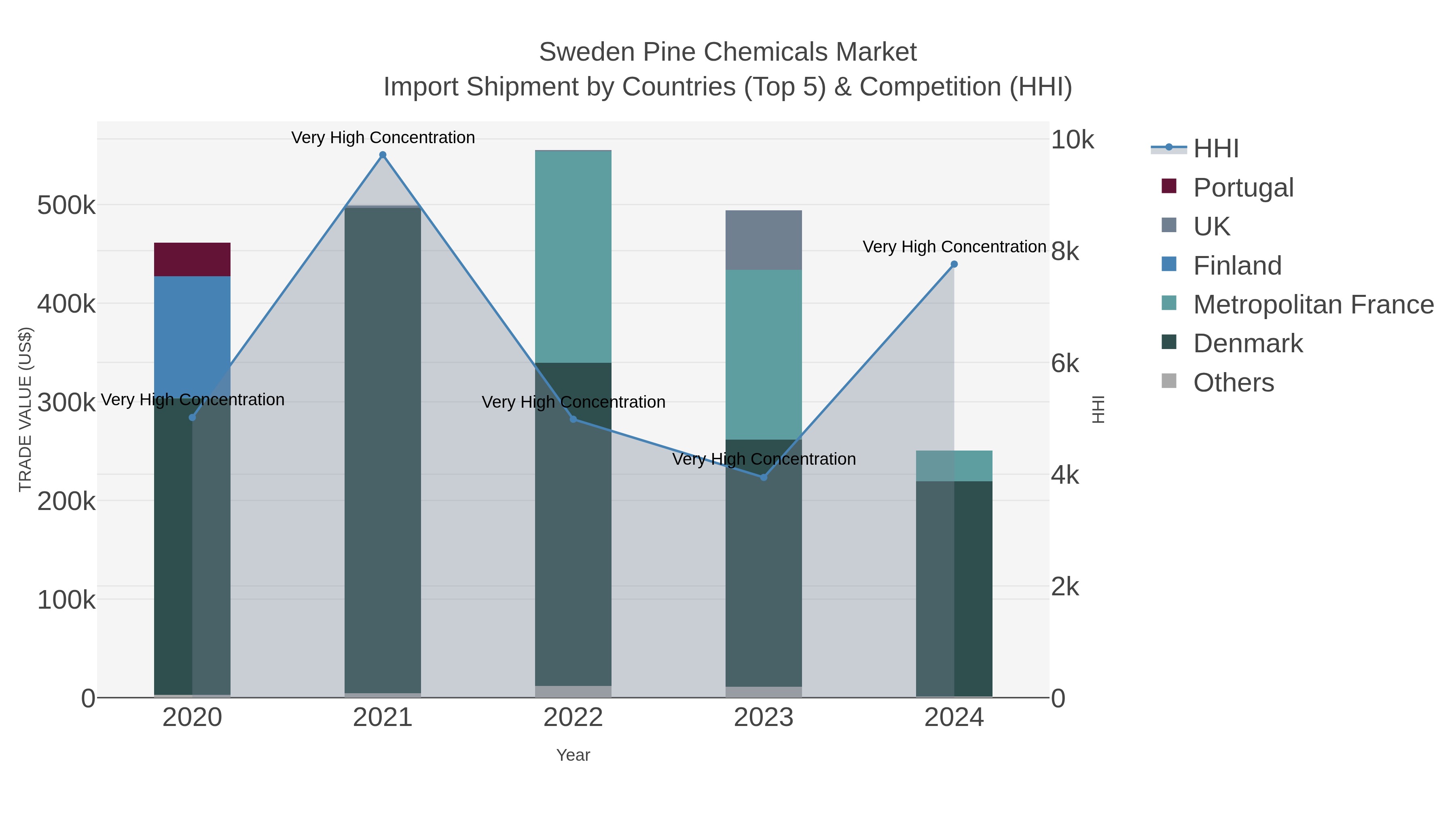 Sweden Pine Chemicals Market Import Shipment by Countries (Top 5) & Competition (HHI)