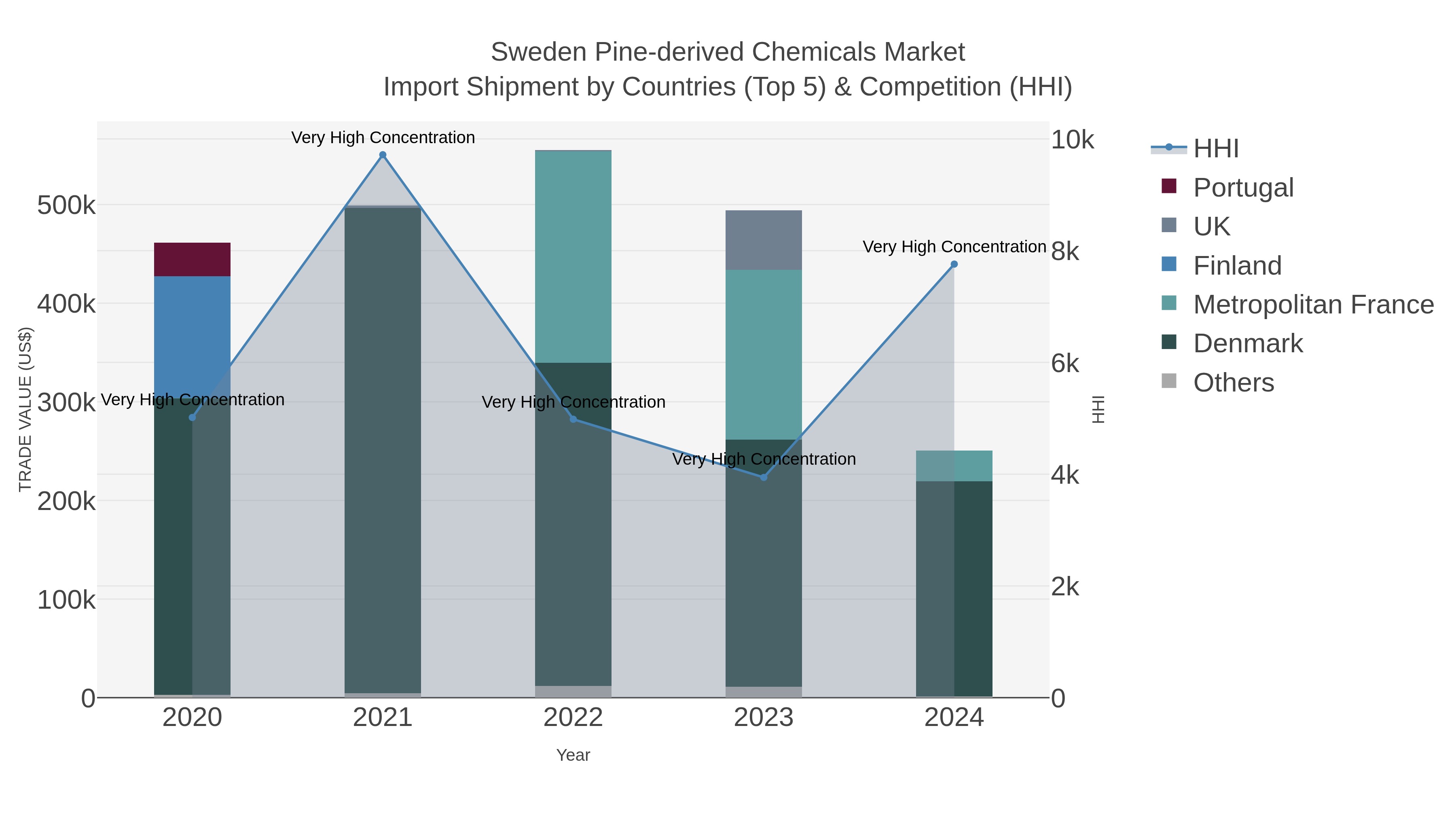 Sweden Pine-derived Chemicals Market Import Shipment by Countries (Top 5) & Competition (HHI)