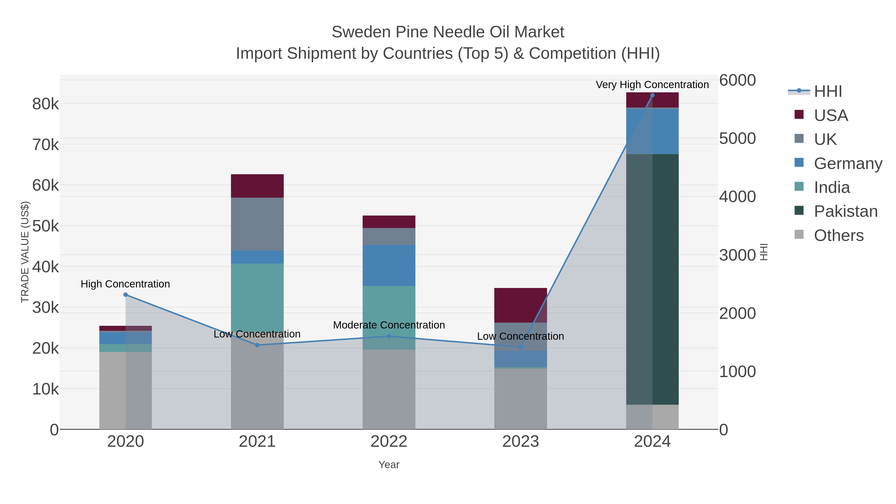 Sweden Pine Needle Oil Market Import Shipment by Countries (Top 5) & Competition (HHI)