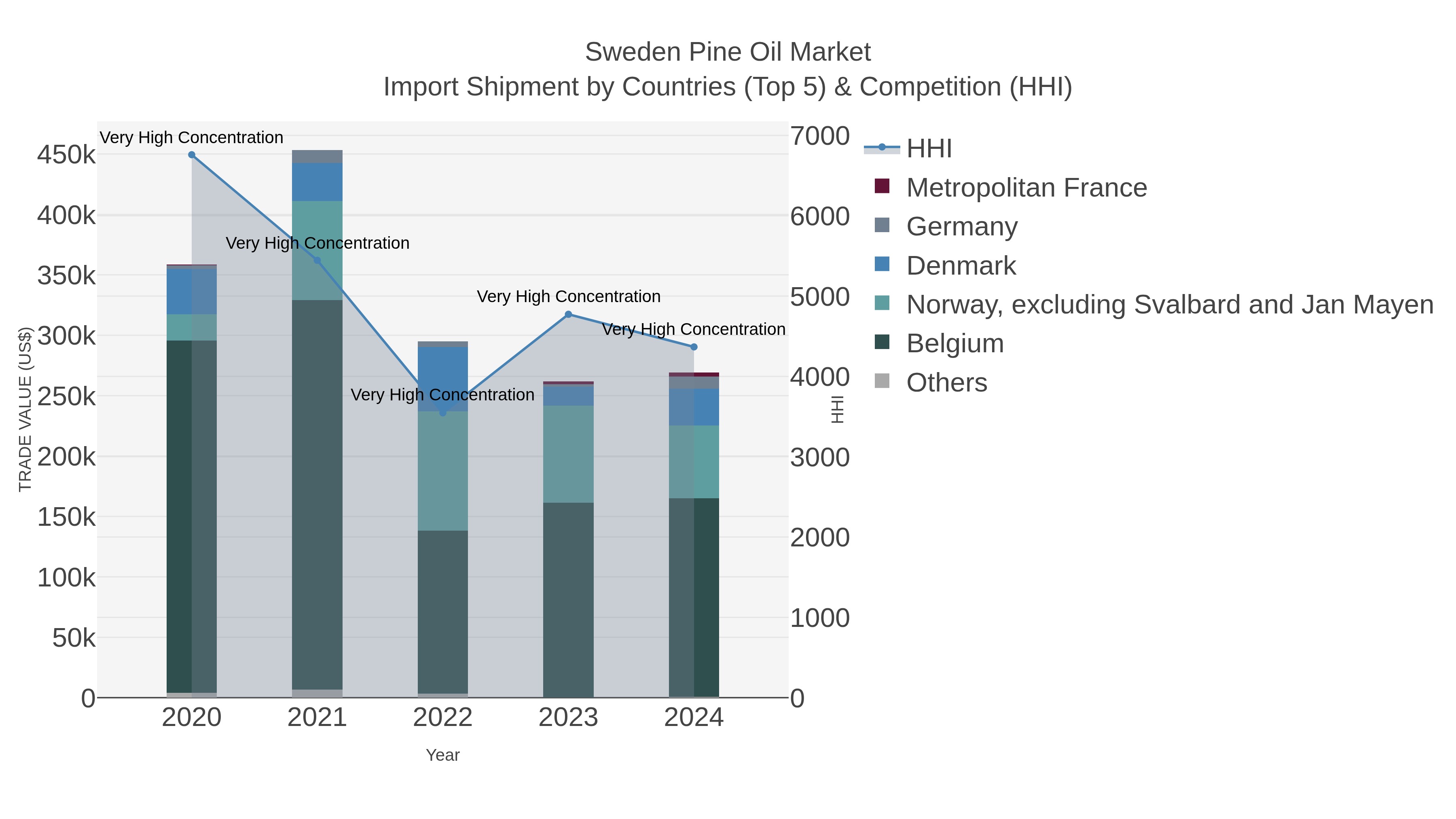 Sweden Pine Oil Market Import Shipment by Countries (Top 5) & Competition (HHI)
