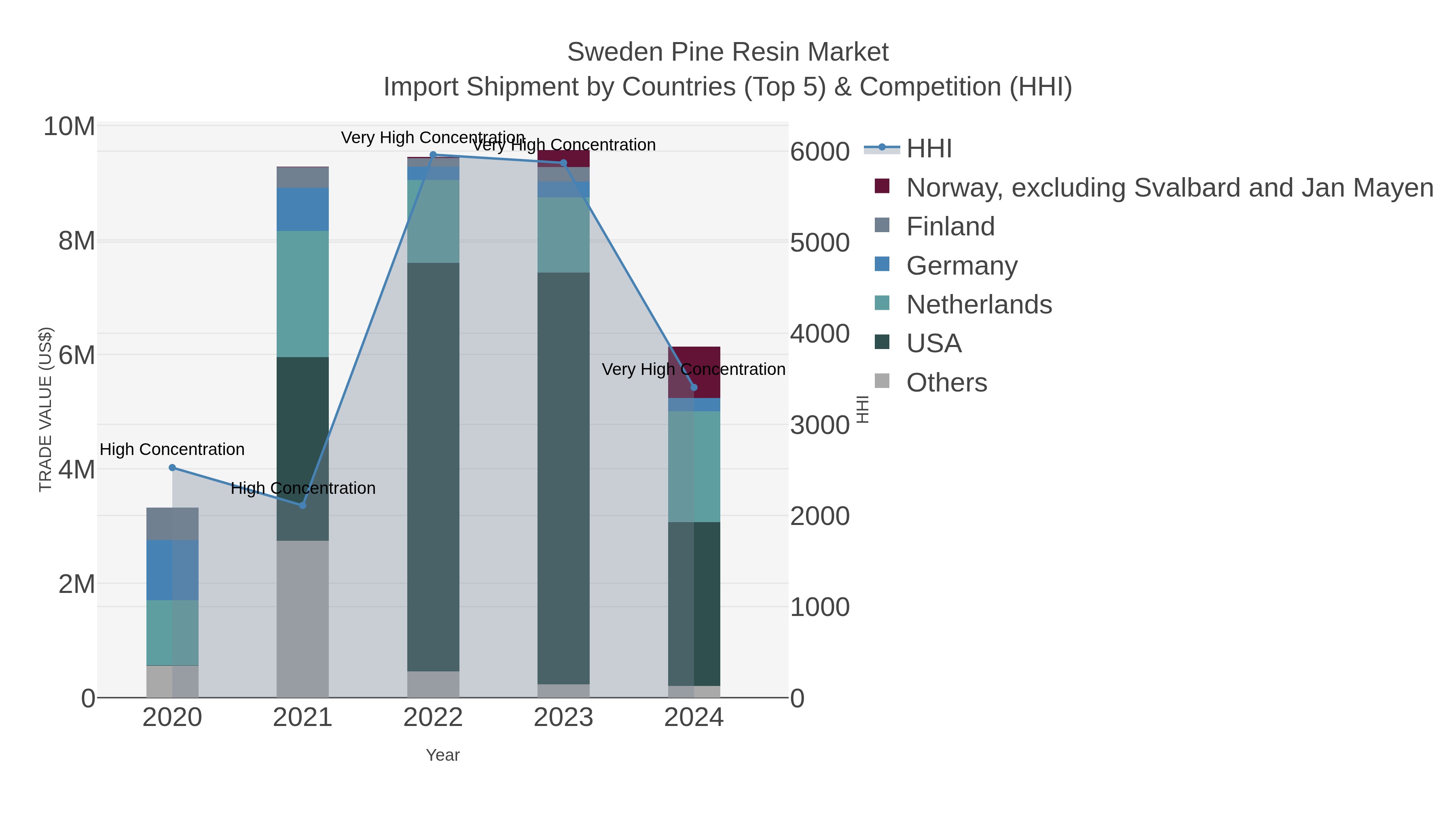 Sweden Pine Resin Market Import Shipment by Countries (Top 5) & Competition (HHI)