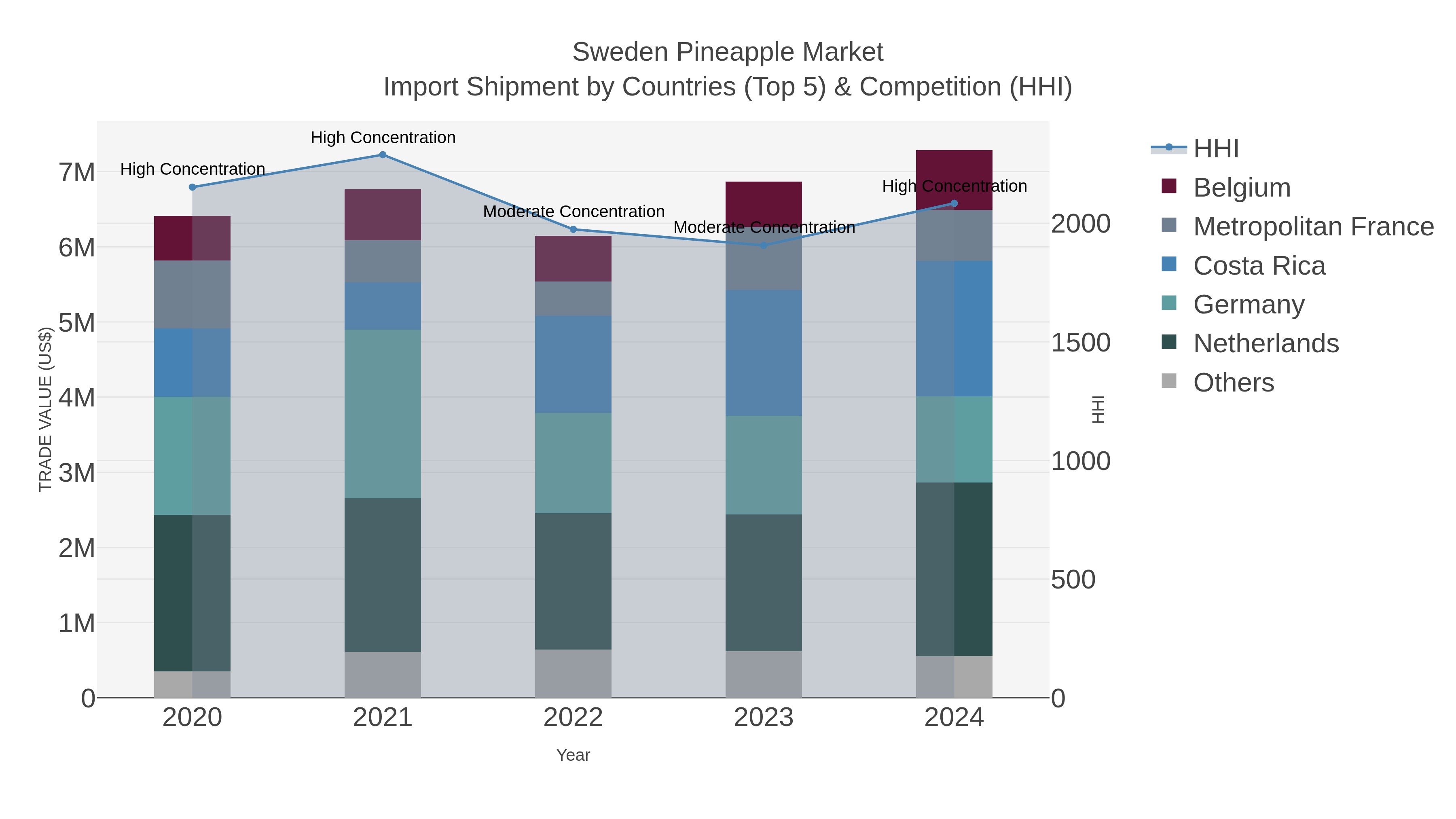 Sweden Pineapple Market Import Shipment by Countries (Top 5) & Competition (HHI)