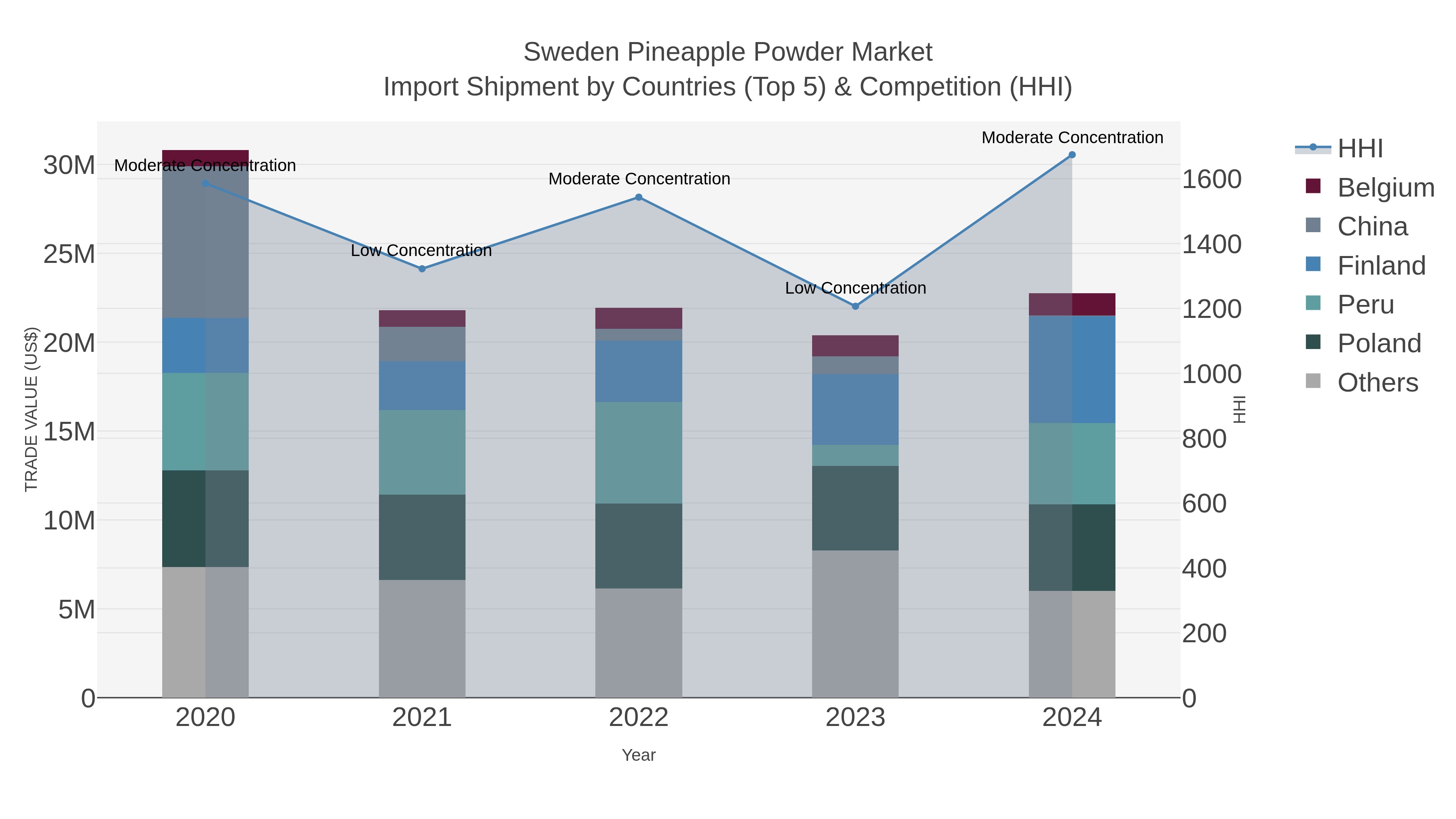 Sweden Pineapple Powder Market Import Shipment by Countries (Top 5) & Competition (HHI)