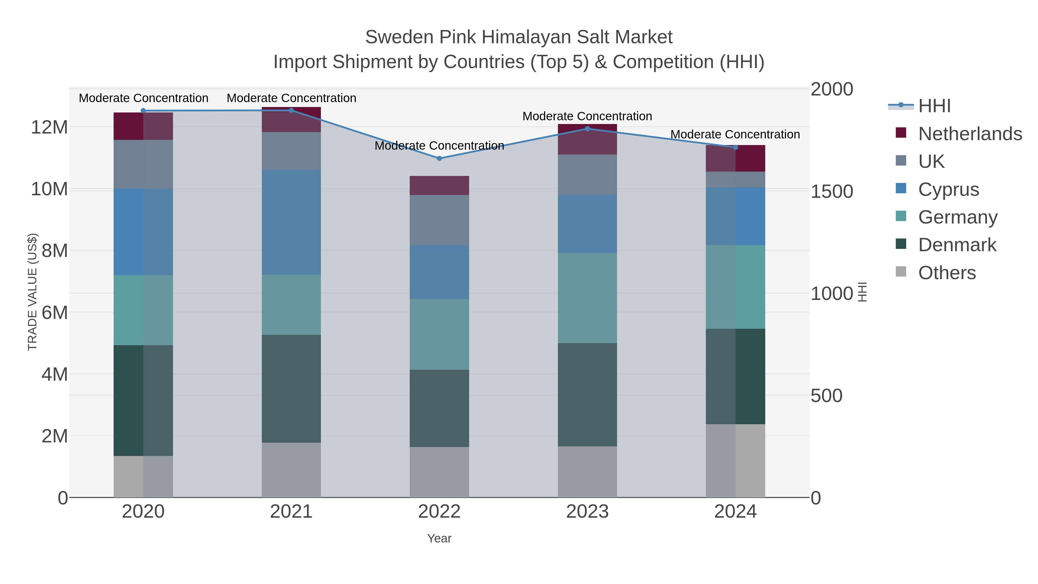 Sweden Pink Himalayan Salt Market Import Shipment by Countries (Top 5) & Competition (HHI)