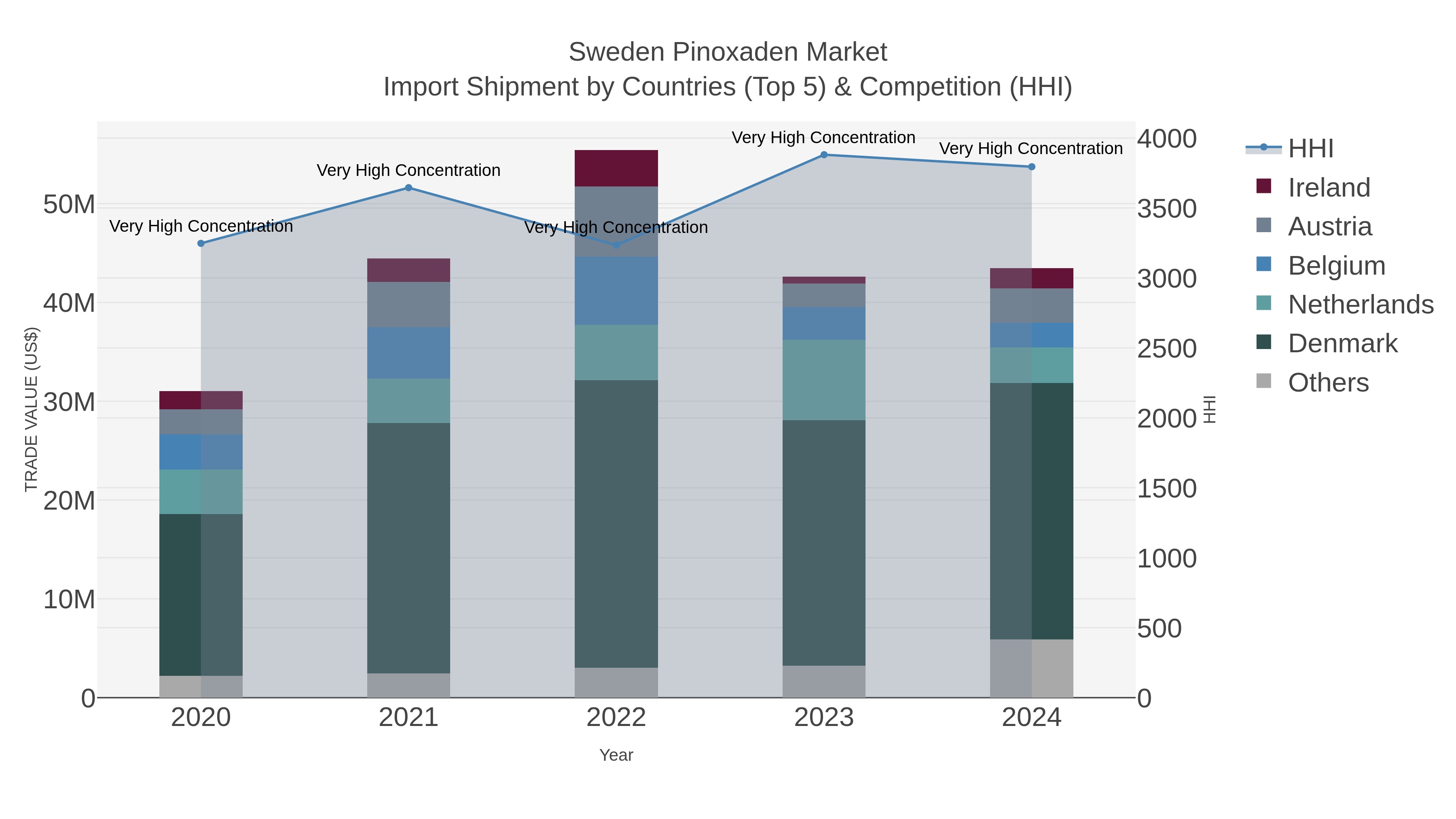 Sweden Pinoxaden Market Import Shipment by Countries (Top 5) & Competition (HHI)