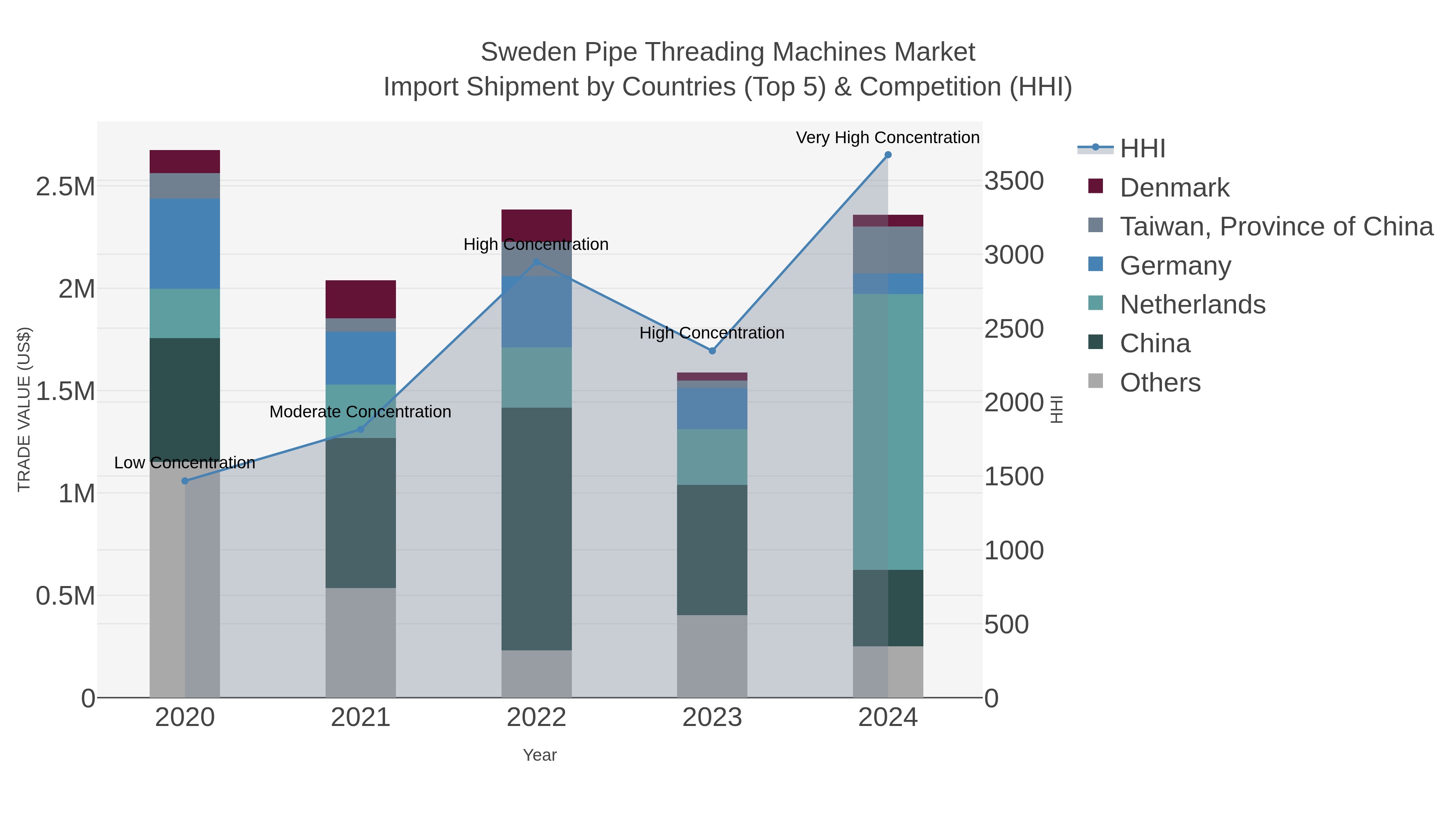 Sweden Pipe Threading Machines Market Import Shipment by Countries (Top 5) & Competition (HHI)