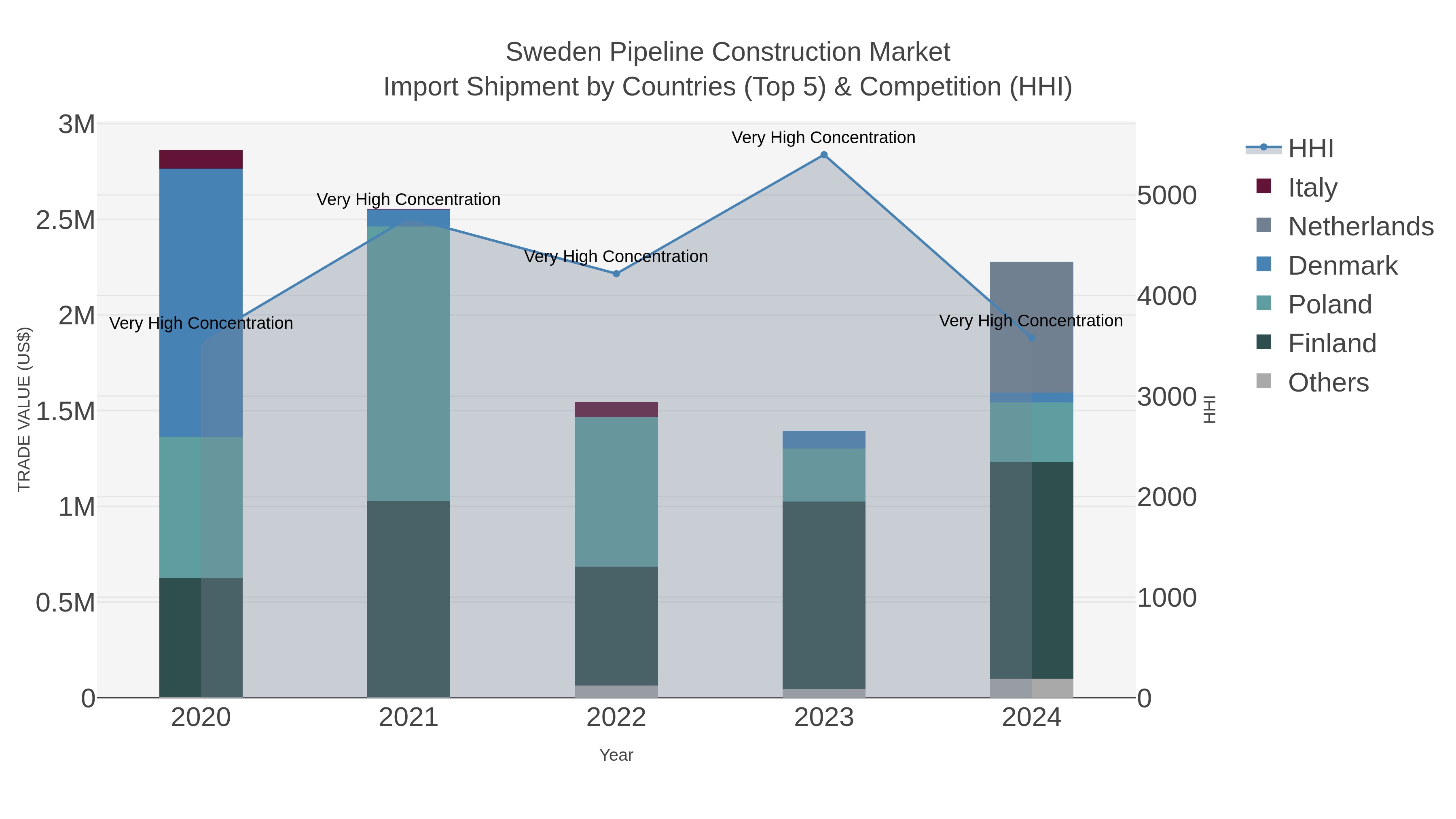 Sweden Pipeline Construction Market Import Shipment by Countries (Top 5) & Competition (HHI)