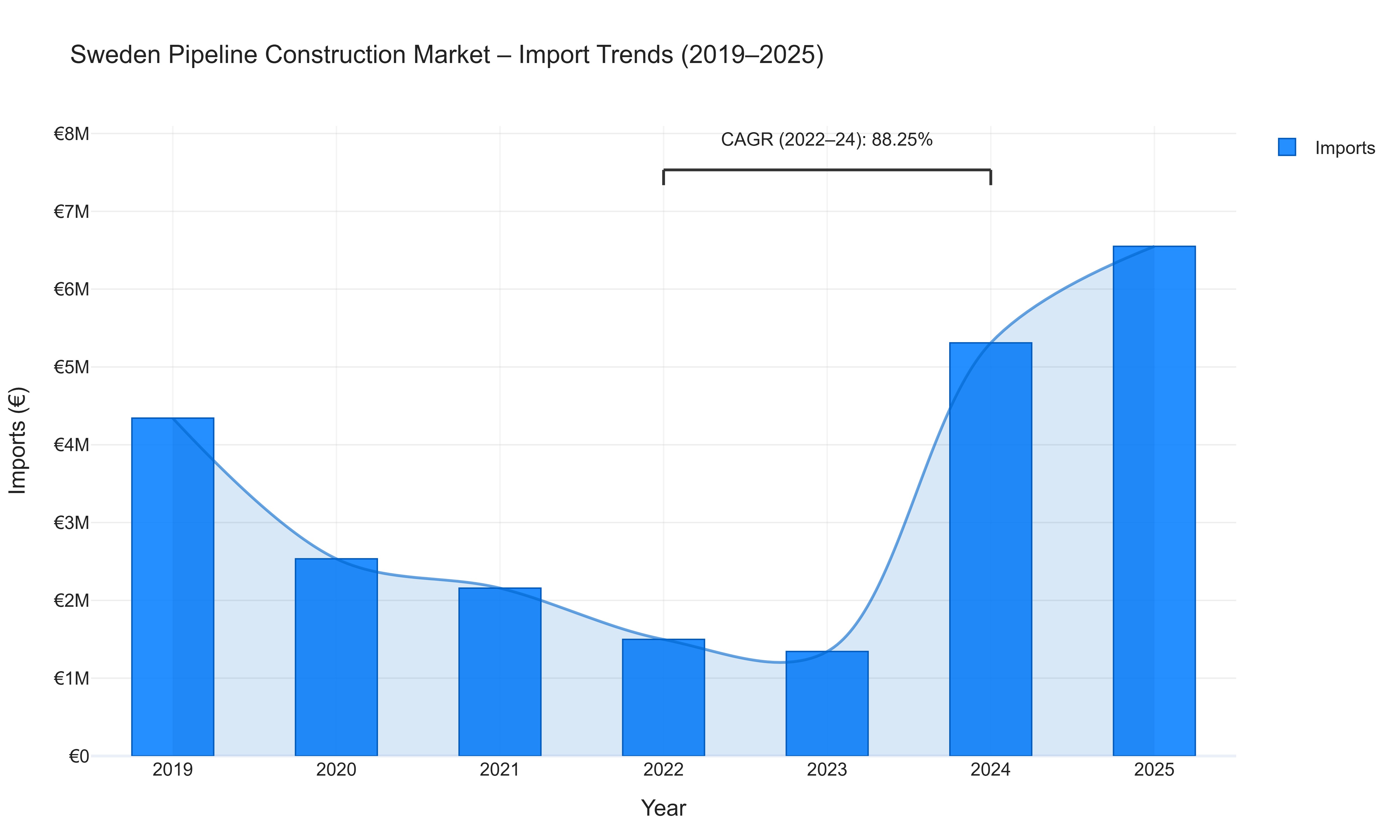 Sweden Pipeline Construction Market - Import Trends (2019-2025)